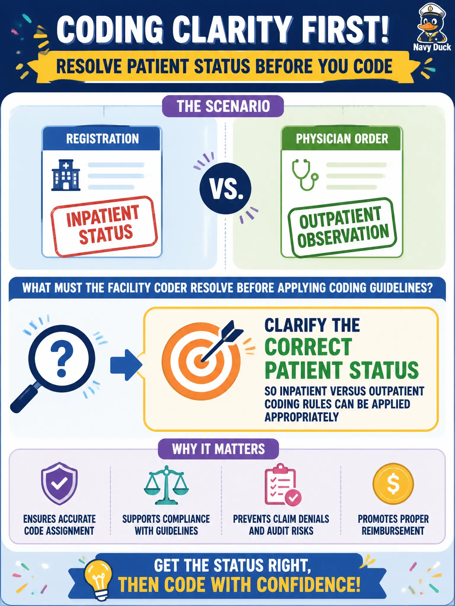 To Create an exciting colorful infographic that explains the concepts in the question: Question: Registration shows inpatient status, but the physician order places the patient in outpatient observation. What must the facility coder resolve before applying coding guidelines? Correct Answer: Clarify the correct patient status so inpatient versus outpatient coding rules can be applied appropriately Put EVERY visible label in double quotes. No people. No A/B/C/D letters. In one of the four corners put a little "Navy Duck".