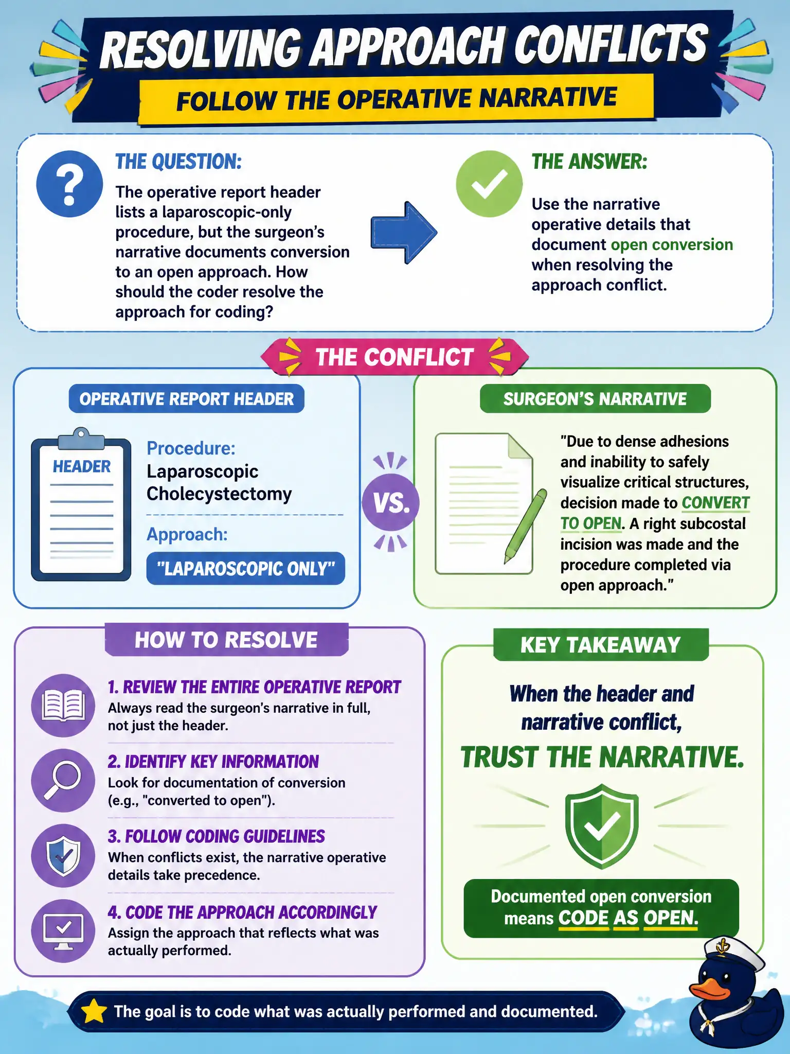 To Create an exciting colorful infographic that explains the concepts in the question: Question: The operative report header lists a laparoscopic-only procedure, but the surgeon’s narrative documents conversion to an open approach. How should the coder resolve the approach for coding? Correct Answer: Use the narrative operative details that document open conversion when resolving the approach conflict Put EVERY visible label in double quotes. No people. No A/B/C/D letters. In one of the four corners put a little "Navy Duck".