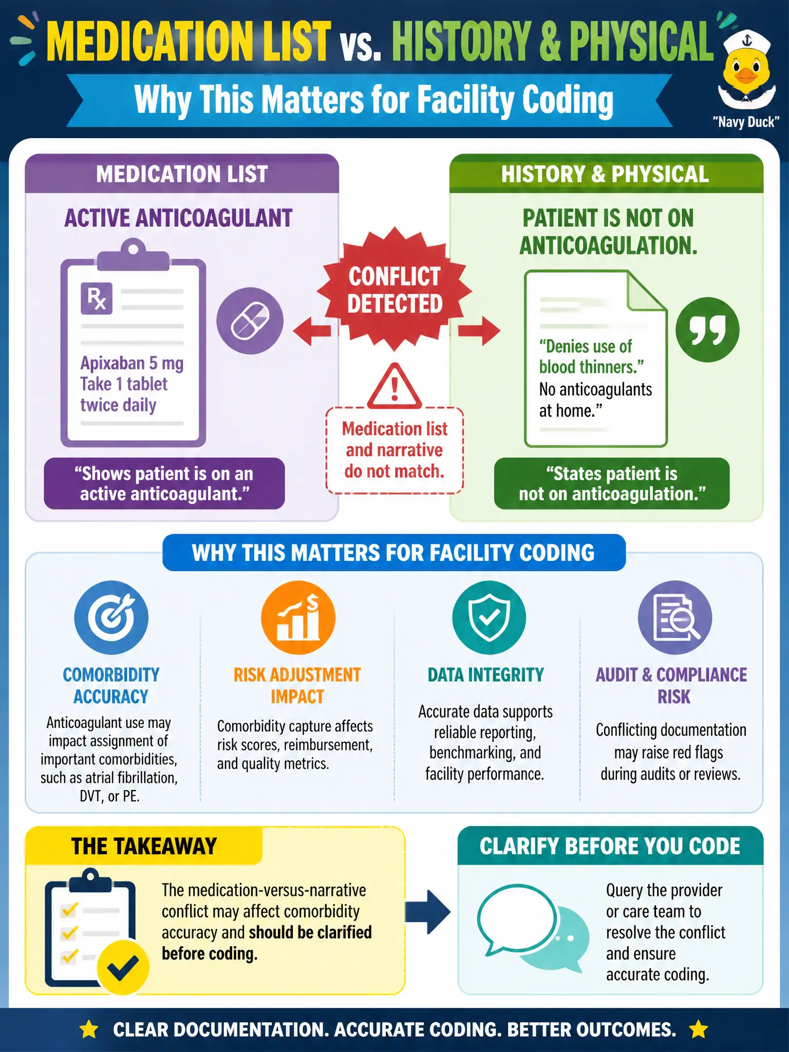 To Create an exciting colorful infographic that explains the concepts in the question: Question: The medication list shows an active anticoagulant, but the history and physical states the patient is not on anticoagulation. Why does this matter for facility coding? Correct Answer: The medication-versus-narrative conflict may affect comorbidity accuracy and should be clarified before coding Put EVERY visible label in double quotes. No people. No A/B/C/D letters. In one of the four corners put a little "Navy Duck".