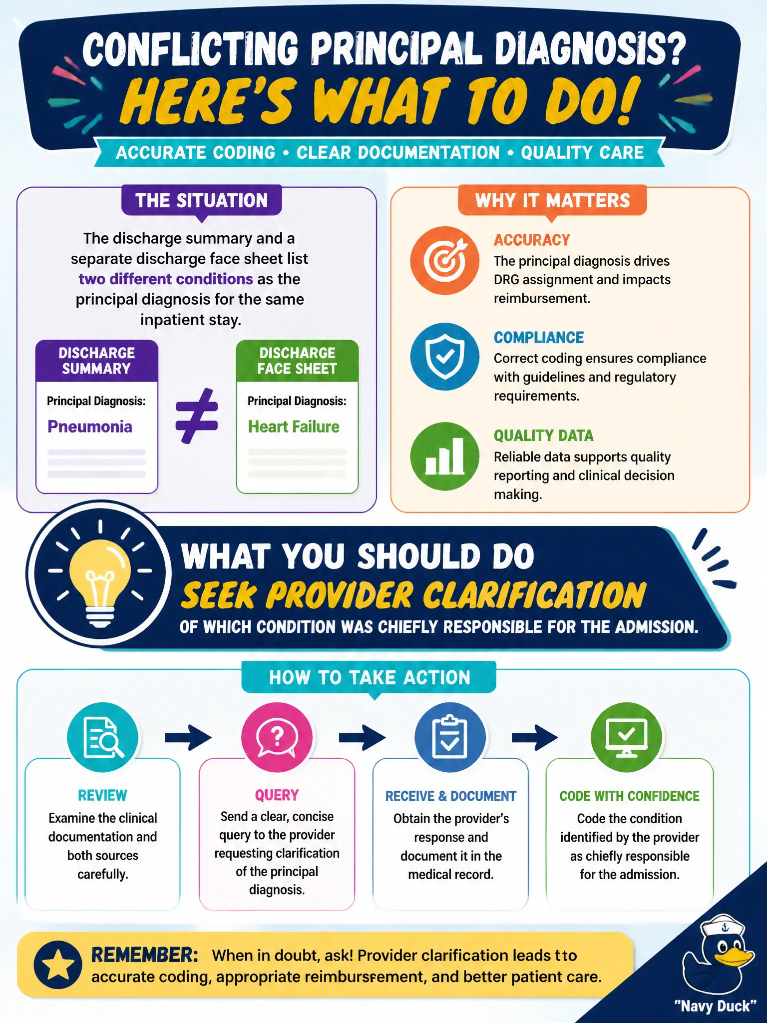To Create an exciting colorful infographic that explains the concepts in the question: Question: The discharge summary and a separate discharge face sheet list two different conditions as the principal diagnosis for the same inpatient stay. What should the coder do? Correct Answer: Seek provider clarification of which condition was chiefly responsible for the admission Put EVERY visible label in double quotes. No people. No A/B/C/D letters. In one of the four corners put a little "Navy Duck".