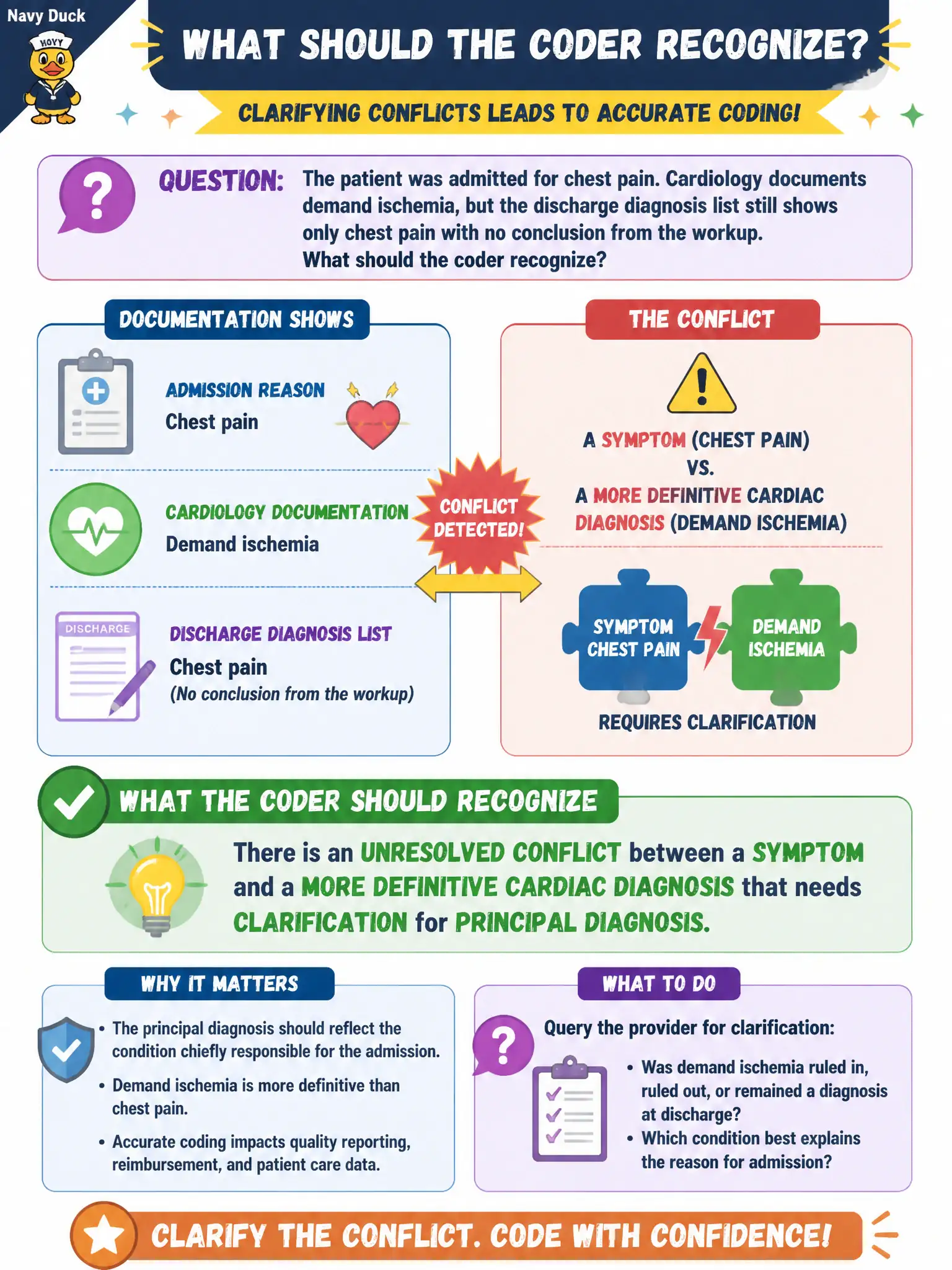 To Create an exciting colorful infographic that explains the concepts in the question: Question: The patient was admitted for chest pain. Cardiology documents demand ischemia, but the discharge diagnosis list still shows only chest pain with no conclusion from the workup. What should the coder recognize? Correct Answer: There is an unresolved conflict between a symptom and a more definitive cardiac diagnosis that needs clarification for principal diagnosis Put EVERY visible label in double quotes. No people. No A/B/C/D letters. In one of the four corners put a little "Navy Duck".