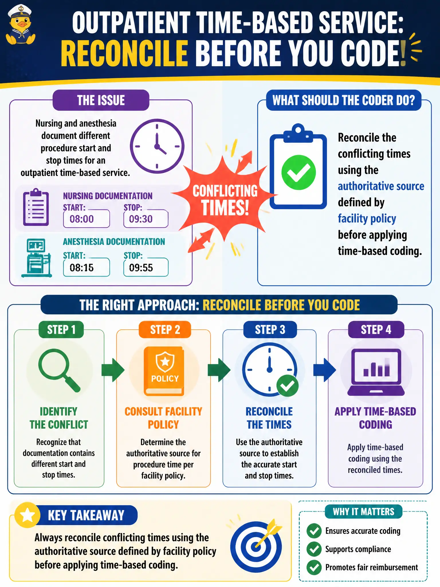 To Create an exciting colorful infographic that explains the concepts in the question: Question: Nursing and anesthesia document different procedure start and stop times for an outpatient time-based service. What should the coder do? Correct Answer: Reconcile the conflicting times using the authoritative source defined by facility policy before applying time-based coding Put EVERY visible label in double quotes. No people. No A/B/C/D letters. In one of the four corners put a little "Navy Duck".