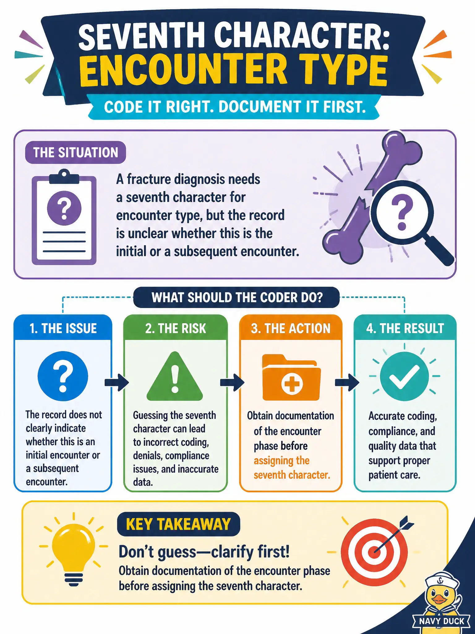 To Create an exciting colorful infographic that explains the concepts in the question: Question: A fracture diagnosis needs a seventh character for encounter type, but the record is unclear whether this is the initial or a subsequent encounter. What should the coder do? Correct Answer: Obtain documentation of the encounter phase before assigning the seventh character rather than guessing Put EVERY visible label in double quotes. No people. No A/B/C/D letters. In one of the four corners put a little "Navy Duck".