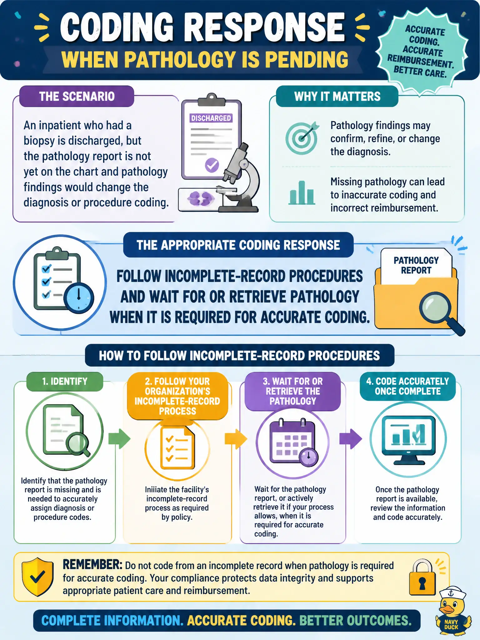 To Create an exciting colorful infographic that explains the concepts in the question: Question: An inpatient who had a biopsy is discharged, but the pathology report is not yet on the chart and pathology findings would change the diagnosis or procedure coding. What is the appropriate coding response? Correct Answer: Follow incomplete-record procedures and wait for or retrieve pathology when it is required for accurate coding Put EVERY visible label in double quotes. No people. No A/B/C/D letters. In one of the four corners put a little "Navy Duck".
