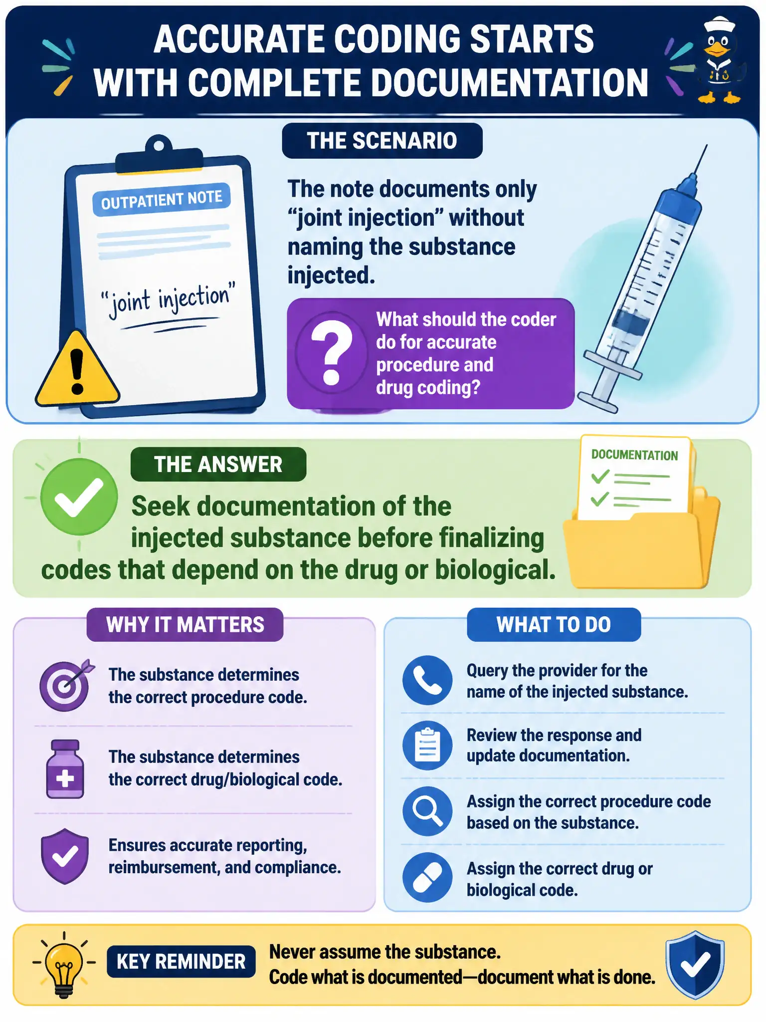 To Create an exciting colorful infographic that explains the concepts in the question: Question: An outpatient note documents only “joint injection” without naming the substance injected. What should the coder do for accurate procedure and drug coding? Correct Answer: Seek documentation of the injected substance before finalizing codes that depend on the drug or biological Put EVERY visible label in double quotes. No people. No A/B/C/D letters. In one of the four corners put a little "Navy Duck".