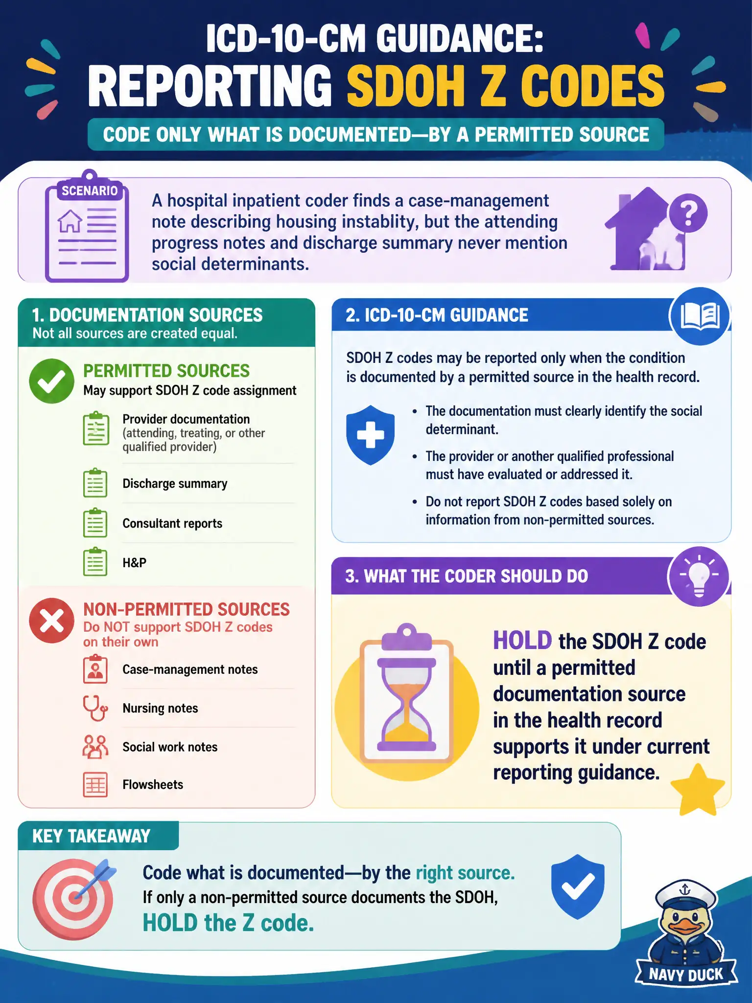 To Create an exciting colorful infographic that explains the concepts in the question: Question: A hospital inpatient coder finds a case-management note describing housing instability, but the attending progress notes and discharge summary never mention social determinants. Per current ICD-10-CM guidance on reporting SDOH Z codes, what should the coder do? Correct Answer: Hold the SDOH Z code until a permitted documentation source in the health record supports it under current reporting guidance Put EVERY visible label in double quotes. No people. No A/B/C/D letters. In one of the four corners put a little "Navy Duck".