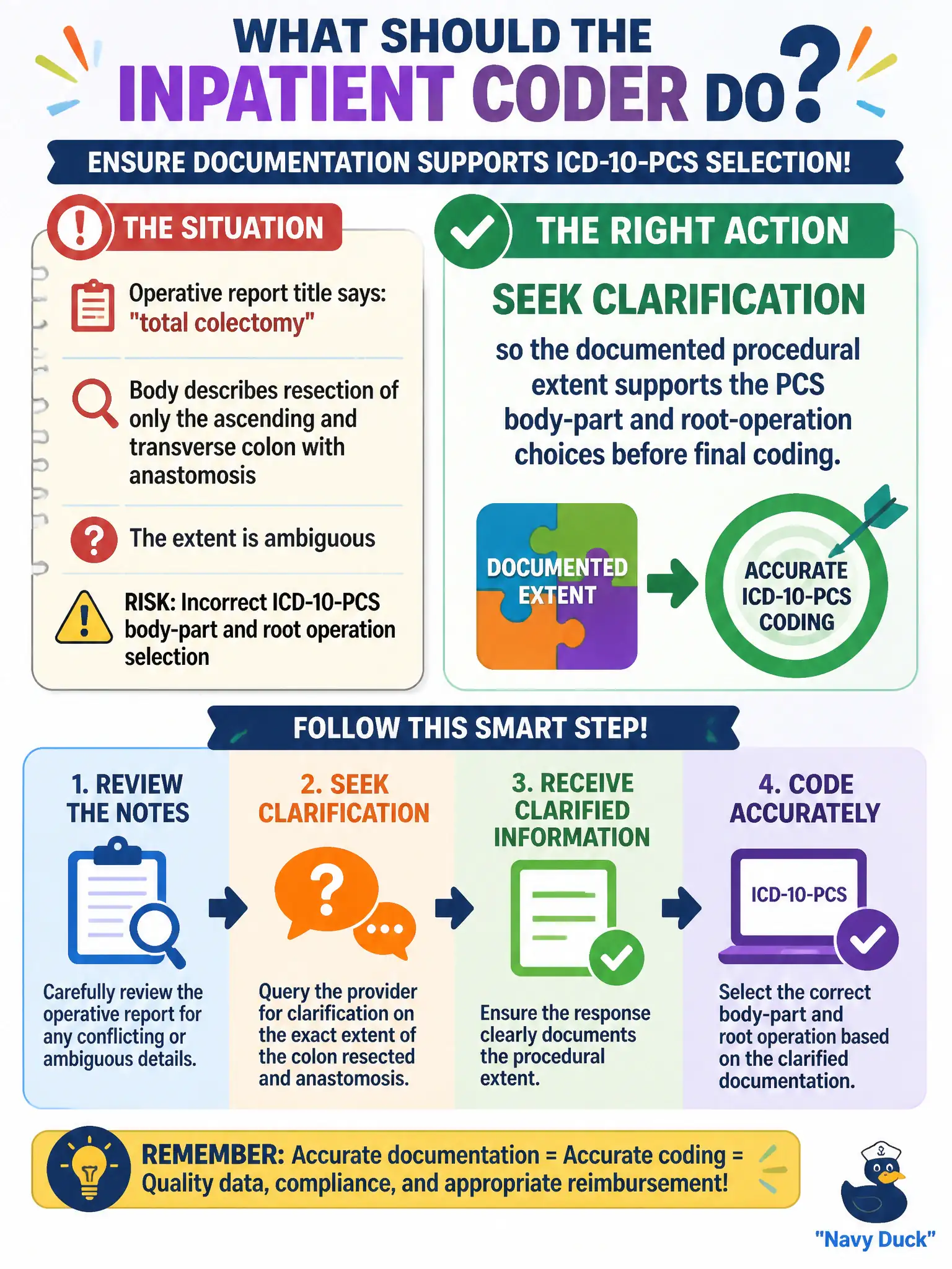 To Create an exciting colorful infographic that explains the concepts in the question: Question: An operative report title says 'total colectomy,' but the body describes resection of only the ascending and transverse colon with anastomosis, and the extent is ambiguous. What should the inpatient coder do before selecting the ICD-10-PCS body-part/root detail? Correct Answer: Seek clarification so the documented procedural extent supports the PCS body-part and root-operation choices before final coding Put EVERY visible label in double quotes. No people. No A/B/C/D letters. In one of the four corners put a little "Navy Duck".