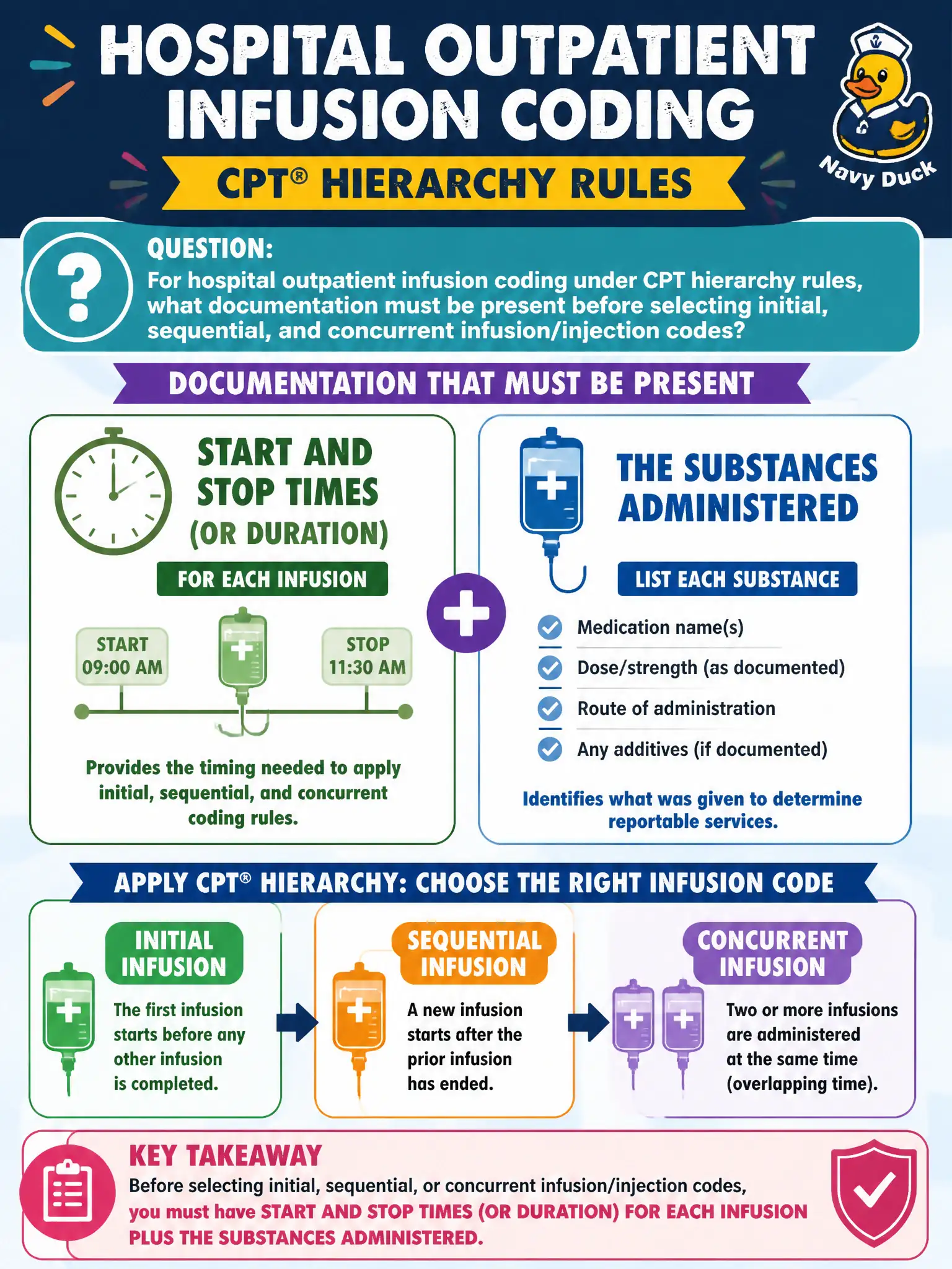 To Create an exciting colorful infographic that explains the concepts in the question: Question: For hospital outpatient infusion coding under CPT hierarchy rules, what documentation must be present before selecting initial, sequential, and concurrent infusion/injection codes? Correct Answer: Start and stop times (or duration) for each infusion plus the substances administered Put EVERY visible label in double quotes. No people. No A/B/C/D letters. In one of the four corners put a little "Navy Duck".