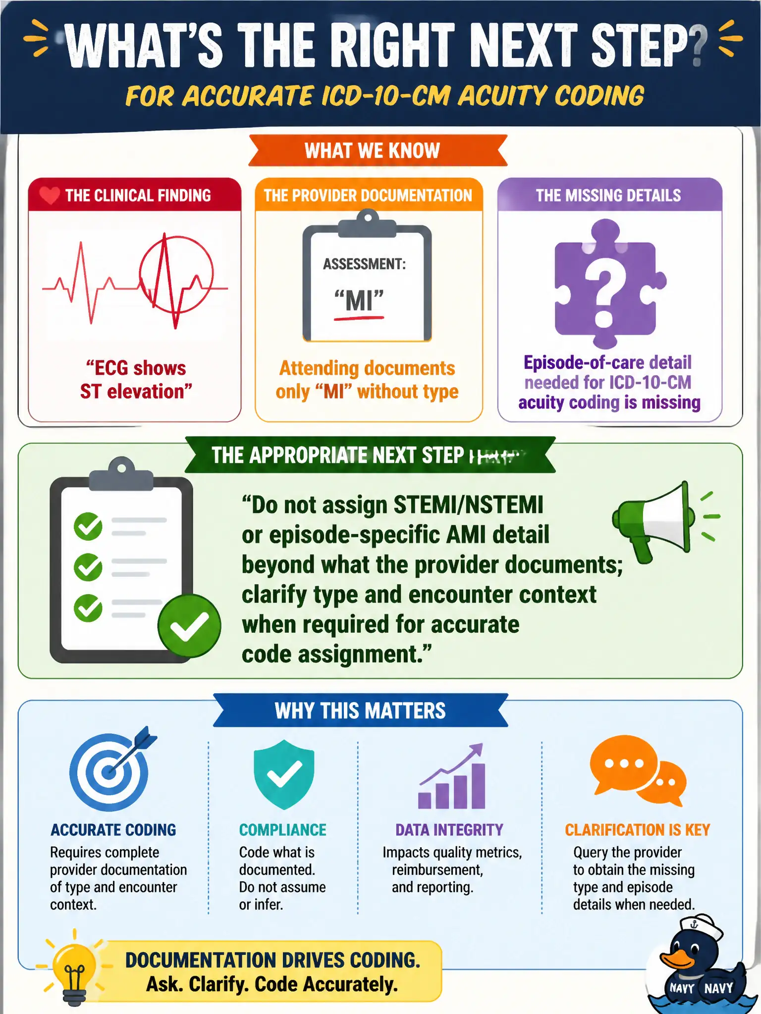 To Create an exciting colorful infographic that explains the concepts in the question: Question: An ECG shows ST elevation, but the attending documents only 'MI' without type, and episode-of-care detail needed for ICD-10-CM acuity coding is missing. What is the appropriate next step for the hospital coder? Correct Answer: Do not assign STEMI/NSTEMI or episode-specific AMI detail beyond what the provider documents; clarify type and encounter context when required for accurate code assignment Put EVERY visible label in double quotes. No people. No A/B/C/D letters. In one of the four corners put a little "Navy Duck".