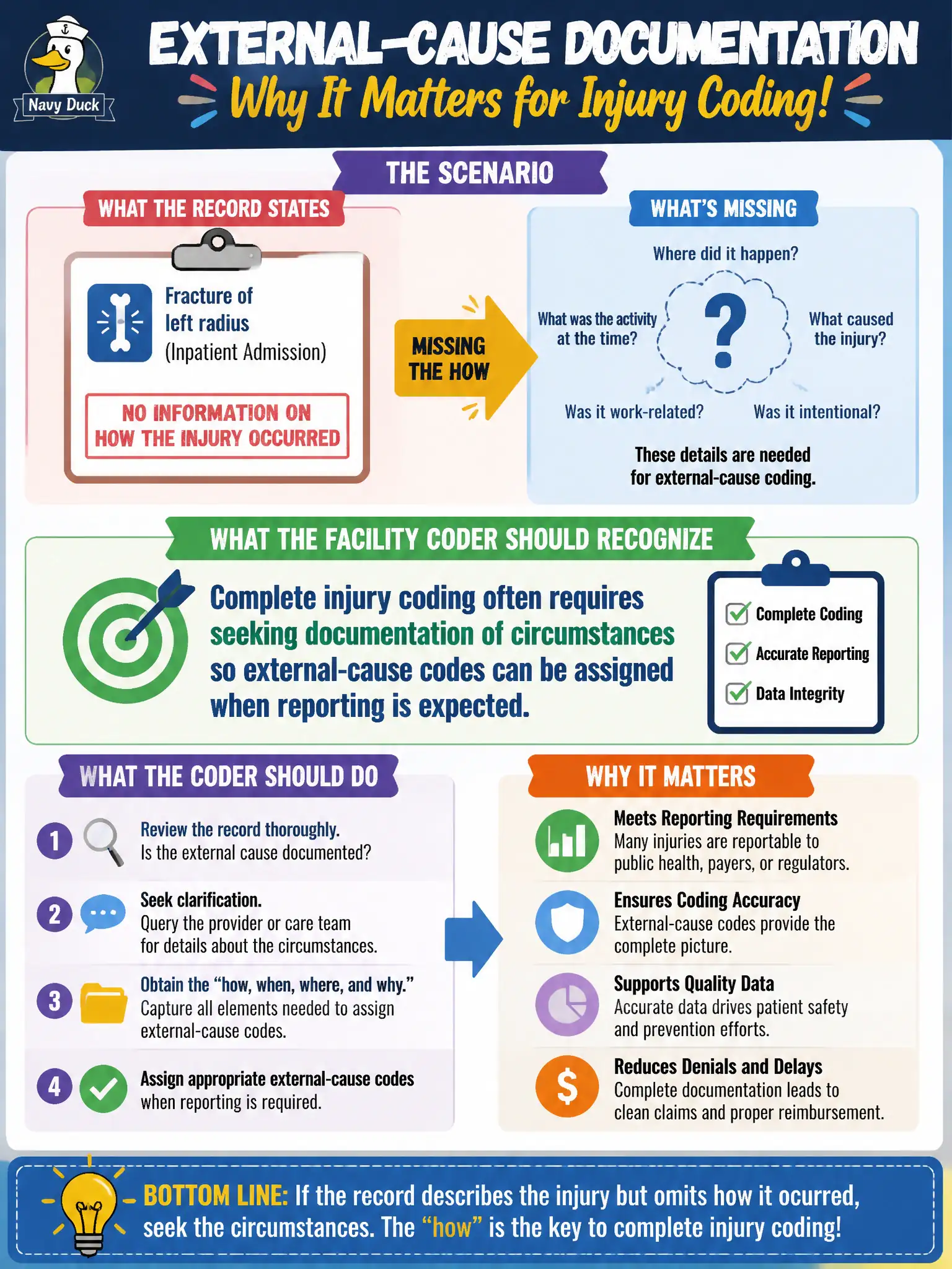 To Create an exciting colorful infographic that explains the concepts in the question: Question: An inpatient is admitted for a reportable injury, and the record describes the fracture but omits how the injury occurred. What should the facility coder recognize about external-cause documentation? Correct Answer: Complete injury coding often requires seeking documentation of circumstances so external-cause codes can be assigned when reporting is expected Put EVERY visible label in double quotes. No people. No A/B/C/D letters. In one of the four corners put a little "Navy Duck".