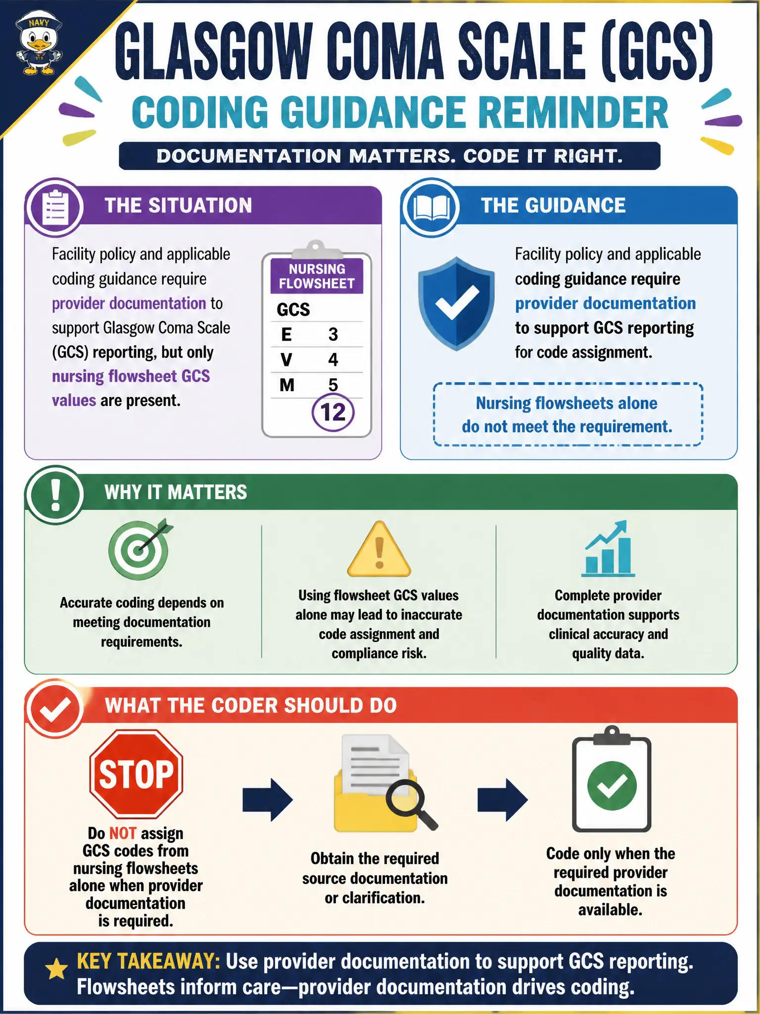 To Create an exciting colorful infographic that explains the concepts in the question: Question: Facility policy and applicable coding guidance require provider documentation to support Glasgow Coma Scale reporting, but only nursing flowsheet GCS values are present. What should the coder do? Correct Answer: Do not assign GCS codes from nursing flowsheets alone when provider documentation is required; obtain the required source documentation or clarification Put EVERY visible label in double quotes. No people. No A/B/C/D letters. In one of the four corners put a little "Navy Duck".