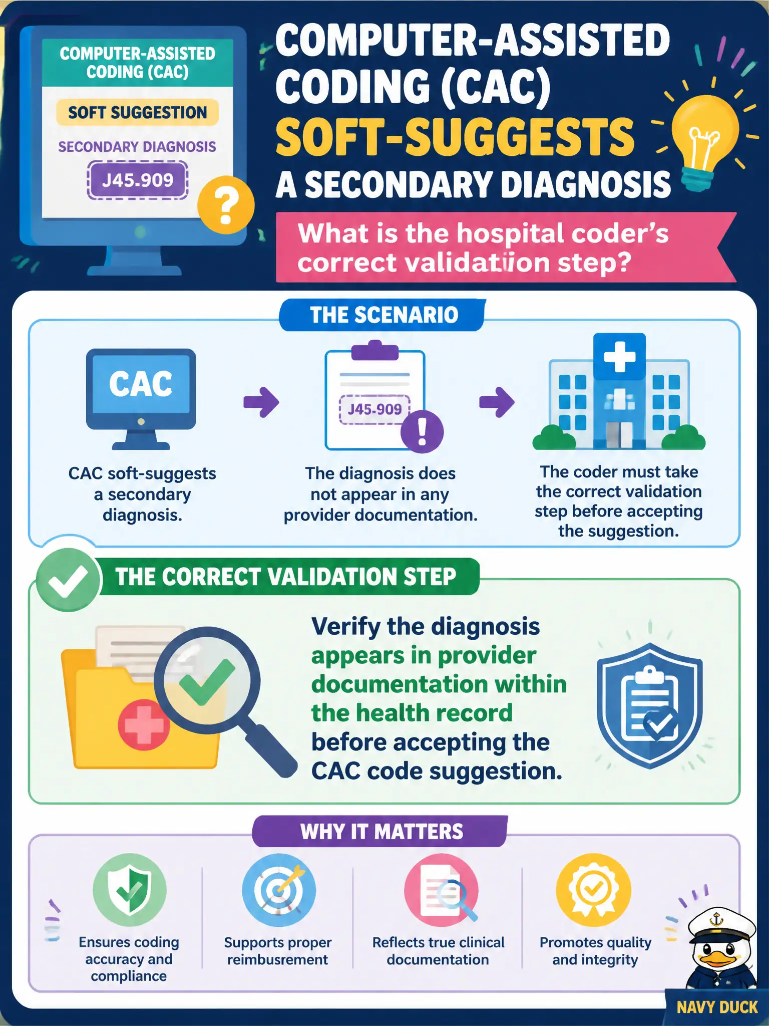 To Create an exciting colorful infographic that explains the concepts in the question: Question: Computer-assisted coding (CAC) soft-suggests a secondary diagnosis that does not appear in any provider documentation. What is the hospital coder's correct validation step? Correct Answer: Verify the diagnosis appears in provider documentation within the health record before accepting the CAC code suggestion Put EVERY visible label in double quotes. No people. No A/B/C/D letters. In one of the four corners put a little "Navy Duck".