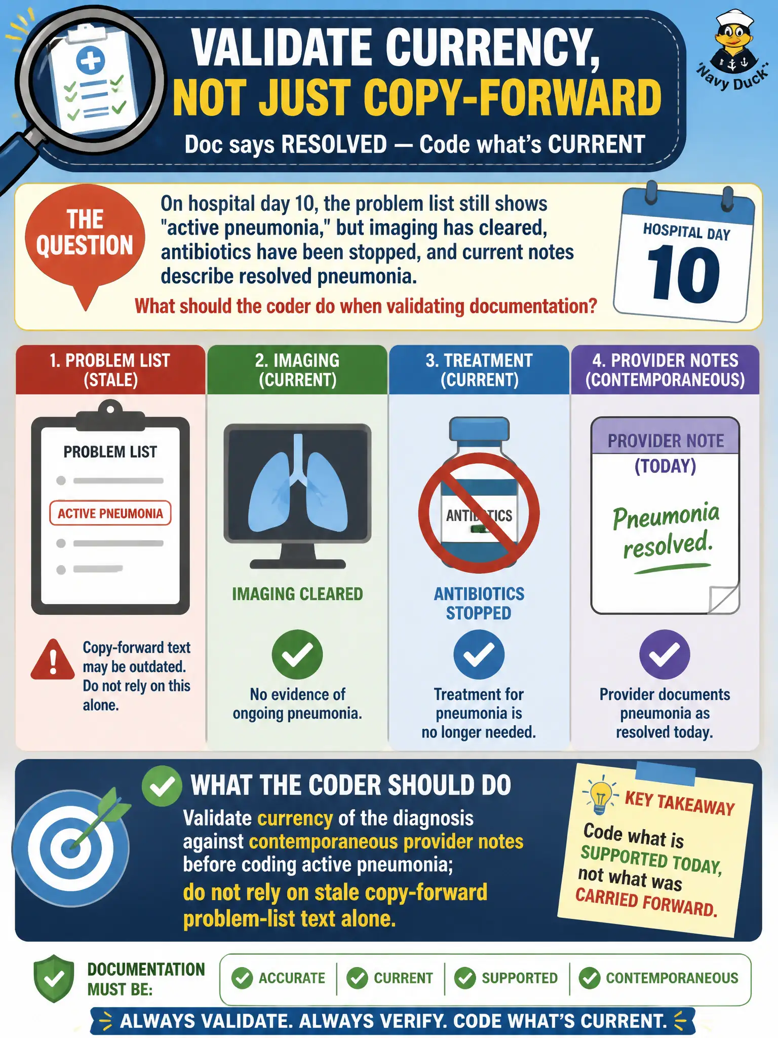 To Create an exciting colorful infographic that explains the concepts in the question: Question: On hospital day 10, the problem list still shows 'active pneumonia,' but imaging has cleared, antibiotics have been stopped, and current notes describe resolved pneumonia. What should the coder do when validating documentation? Correct Answer: Validate currency of the diagnosis against contemporaneous provider notes before coding active pneumonia; do not rely on stale copy-forward problem-list text alone Put EVERY visible label in double quotes. No people. No A/B/C/D letters. In one of the four corners put a little "Navy Duck".