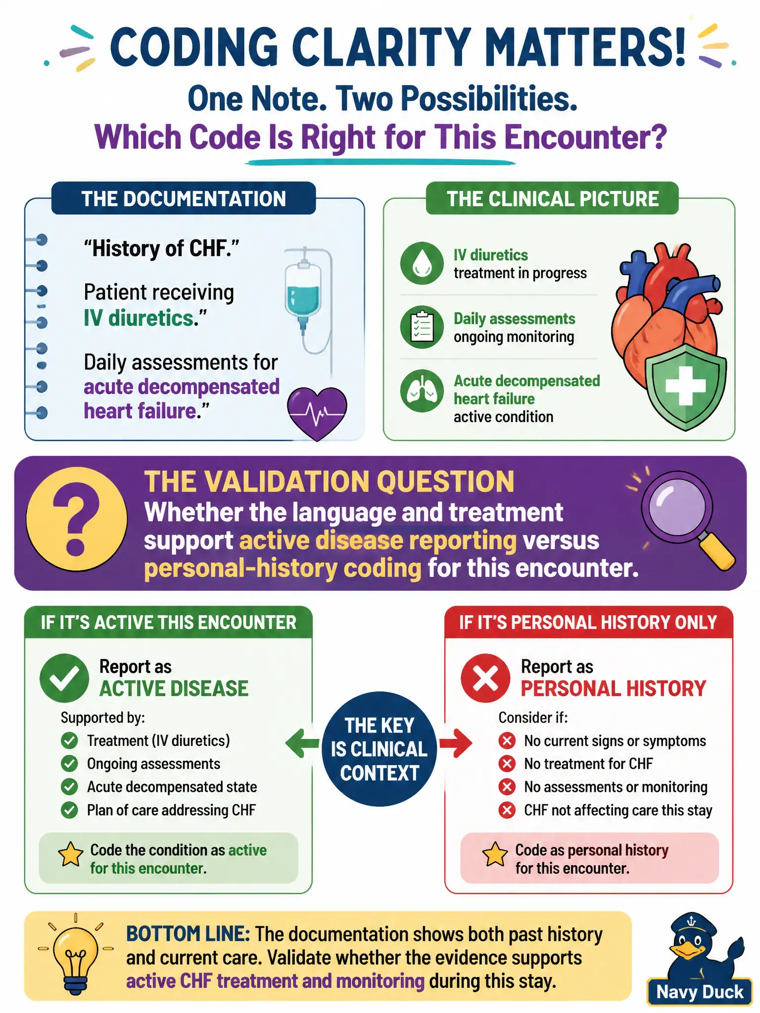 To Create an exciting colorful infographic that explains the concepts in the question: Question: Documentation mixes 'history of CHF' in one note with ongoing IV diuretics and daily assessments for acute decompensated heart failure during the stay. What validation question should the hospital coder resolve? Correct Answer: Whether the language and treatment support active disease reporting versus personal-history coding for this encounter Put EVERY visible label in double quotes. No people. No A/B/C/D letters. In one of the four corners put a little "Navy Duck".