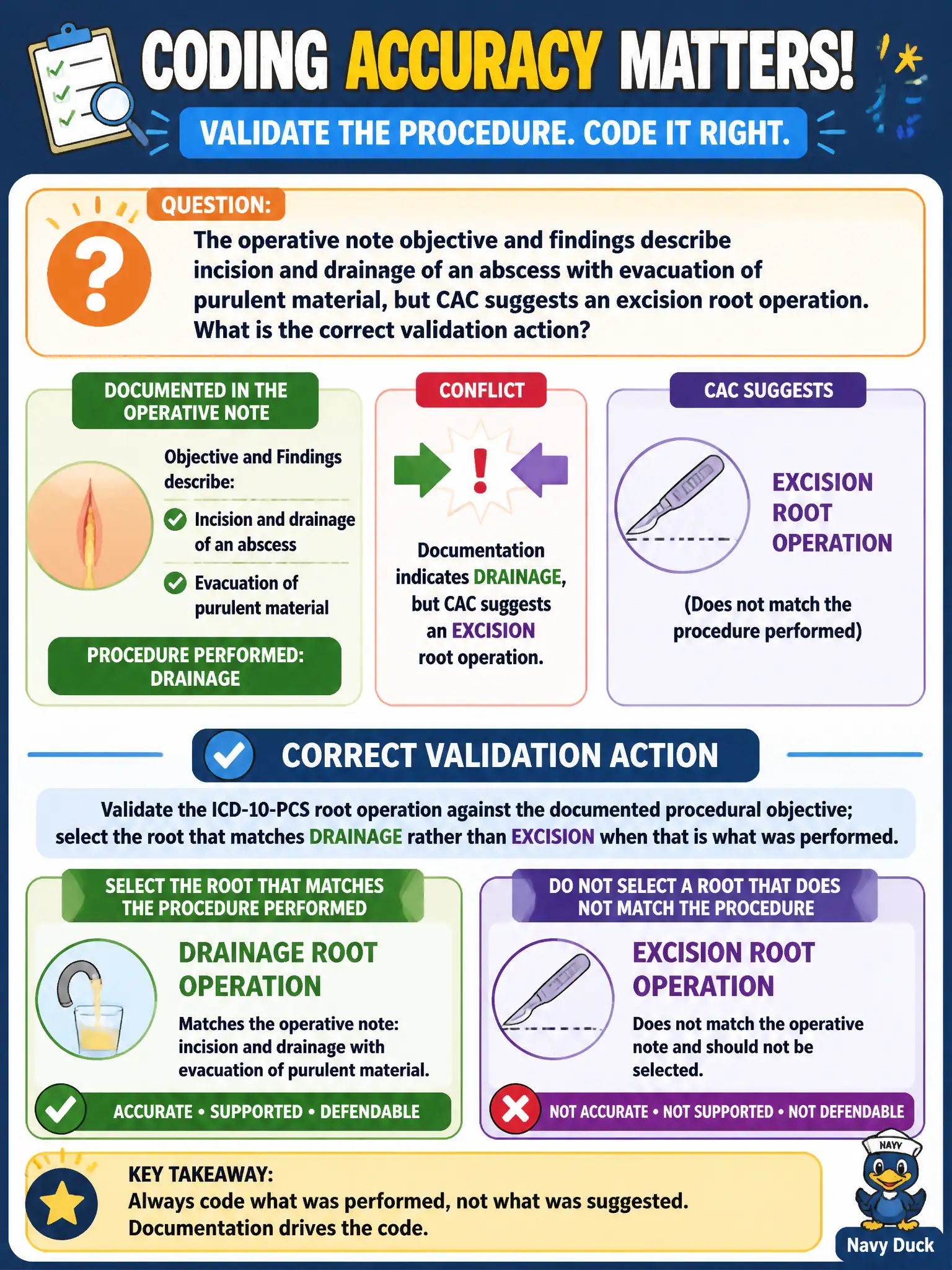 To Create an exciting colorful infographic that explains the concepts in the question: Question: The operative note objective and findings describe incision and drainage of an abscess with evacuation of purulent material, but CAC suggests an excision root operation. What is the correct validation action? Correct Answer: Validate the ICD-10-PCS root operation against the documented procedural objective; select the root that matches drainage rather than excision when that is what was performed Put EVERY visible label in double quotes. No people. No A/B/C/D letters. In one of the four corners put a little "Navy Duck".