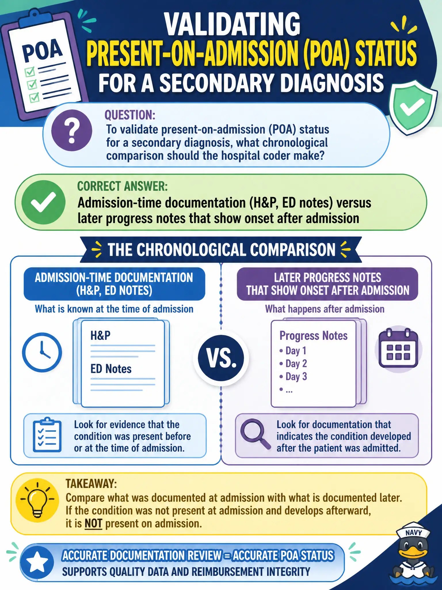 To Create an exciting colorful infographic that explains the concepts in the question: Question: To validate present-on-admission (POA) status for a secondary diagnosis, what chronological comparison should the hospital coder make? Correct Answer: Admission-time documentation (H&P, ED notes) versus later progress notes that show onset after admission Put EVERY visible label in double quotes. No people. No A/B/C/D letters. In one of the four corners put a little "Navy Duck".