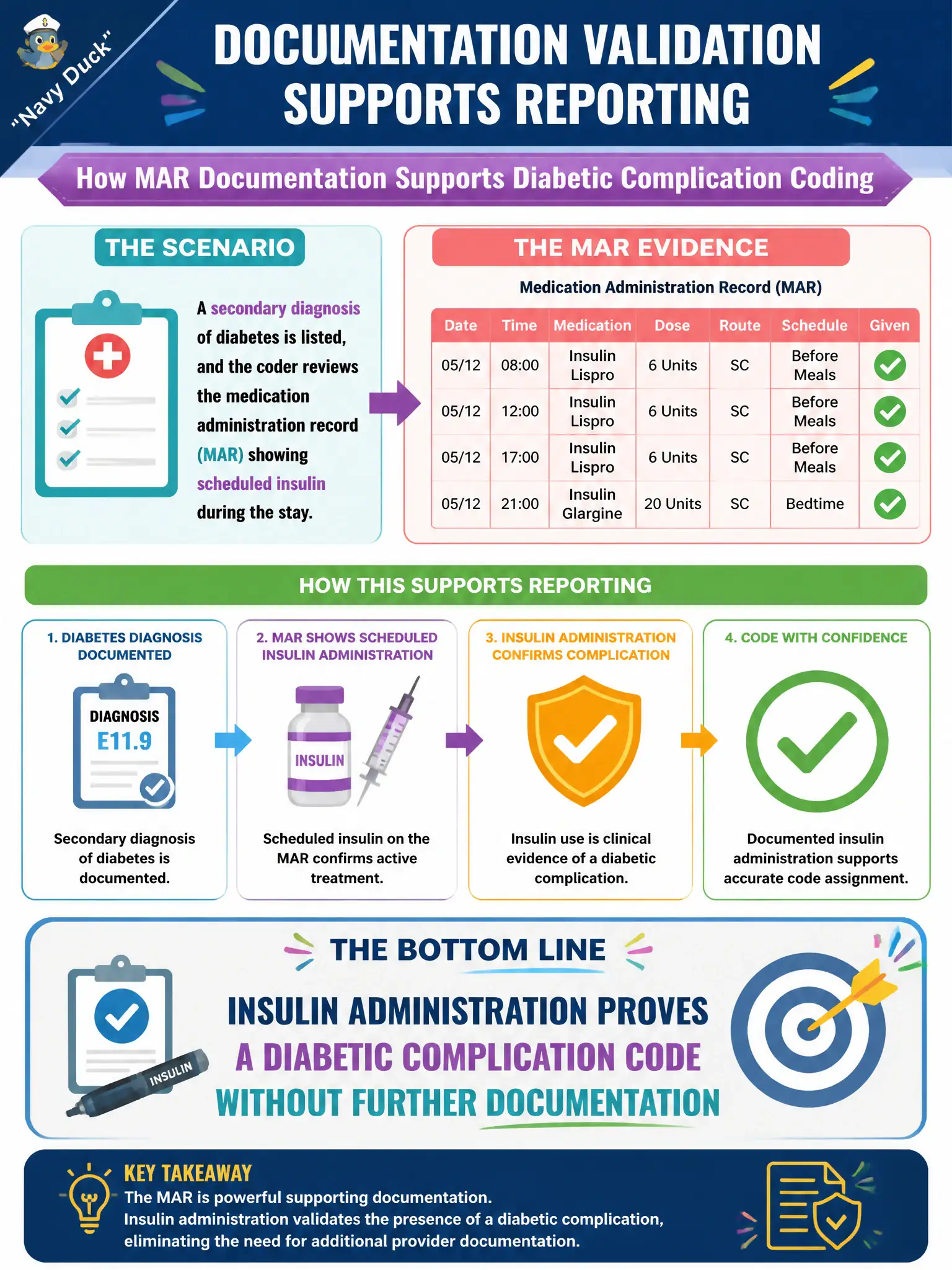 To Create an exciting colorful infographic that explains the concepts in the question: Question: A secondary diagnosis of diabetes is listed, and the coder reviews the medication administration record (MAR) showing scheduled insulin during the stay. How does this documentation validation support reporting? Correct Answer: Insulin administration proves a diabetic complication code without further documentation Put EVERY visible label in double quotes. No people. No A/B/C/D letters. In one of the four corners put a little "Navy Duck".