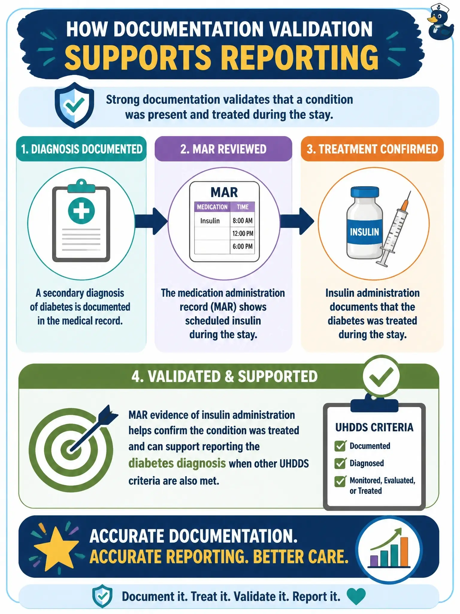 To Create an exciting colorful infographic that explains the concepts in the question: Question: A secondary diagnosis of diabetes is listed, and the coder reviews the medication administration record (MAR) showing scheduled insulin during the stay. How does this documentation validation support reporting? Correct Answer: MAR evidence of insulin administration helps confirm the condition was treated and can support reporting the diabetes diagnosis when other UHDDS criteria are also met Put EVERY visible label in double quotes. No people. No A/B/C/D letters. In one of the four corners put a little "Navy Duck".