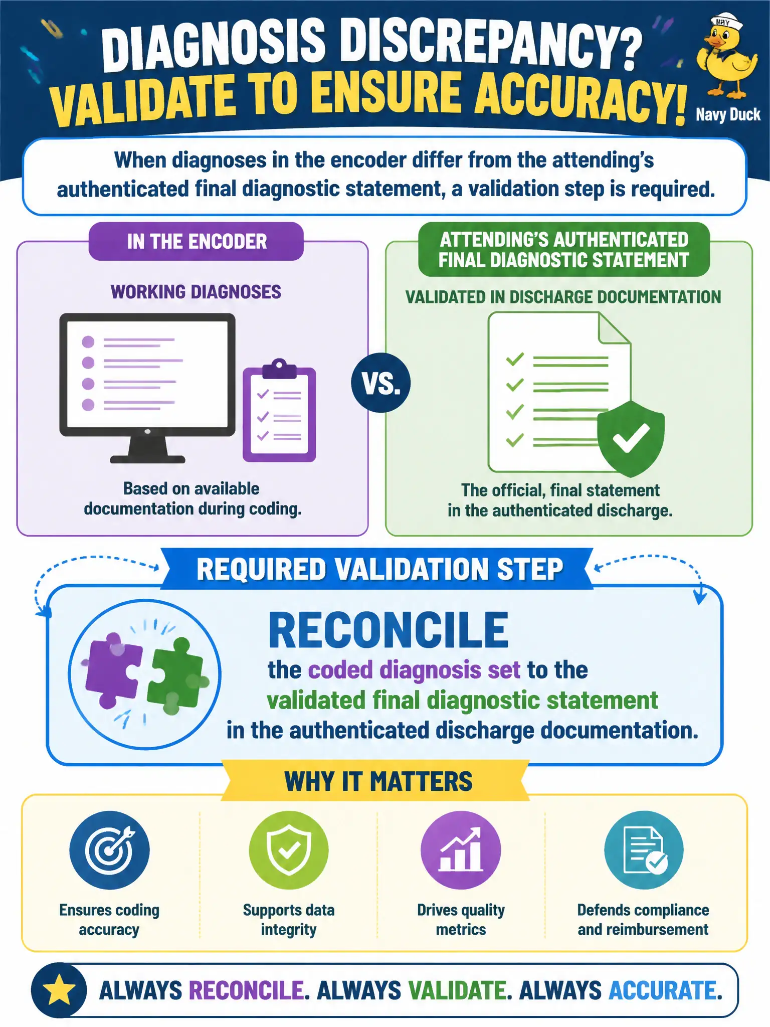To Create an exciting colorful infographic that explains the concepts in the question: Question: At final coding, working diagnoses in the encoder differ from the attending's authenticated final diagnostic statement. What validation step is required? Correct Answer: Reconcile the coded diagnosis set to the validated final diagnostic statement in the authenticated discharge documentation Put EVERY visible label in double quotes. No people. No A/B/C/D letters. In one of the four corners put a little "Navy Duck".