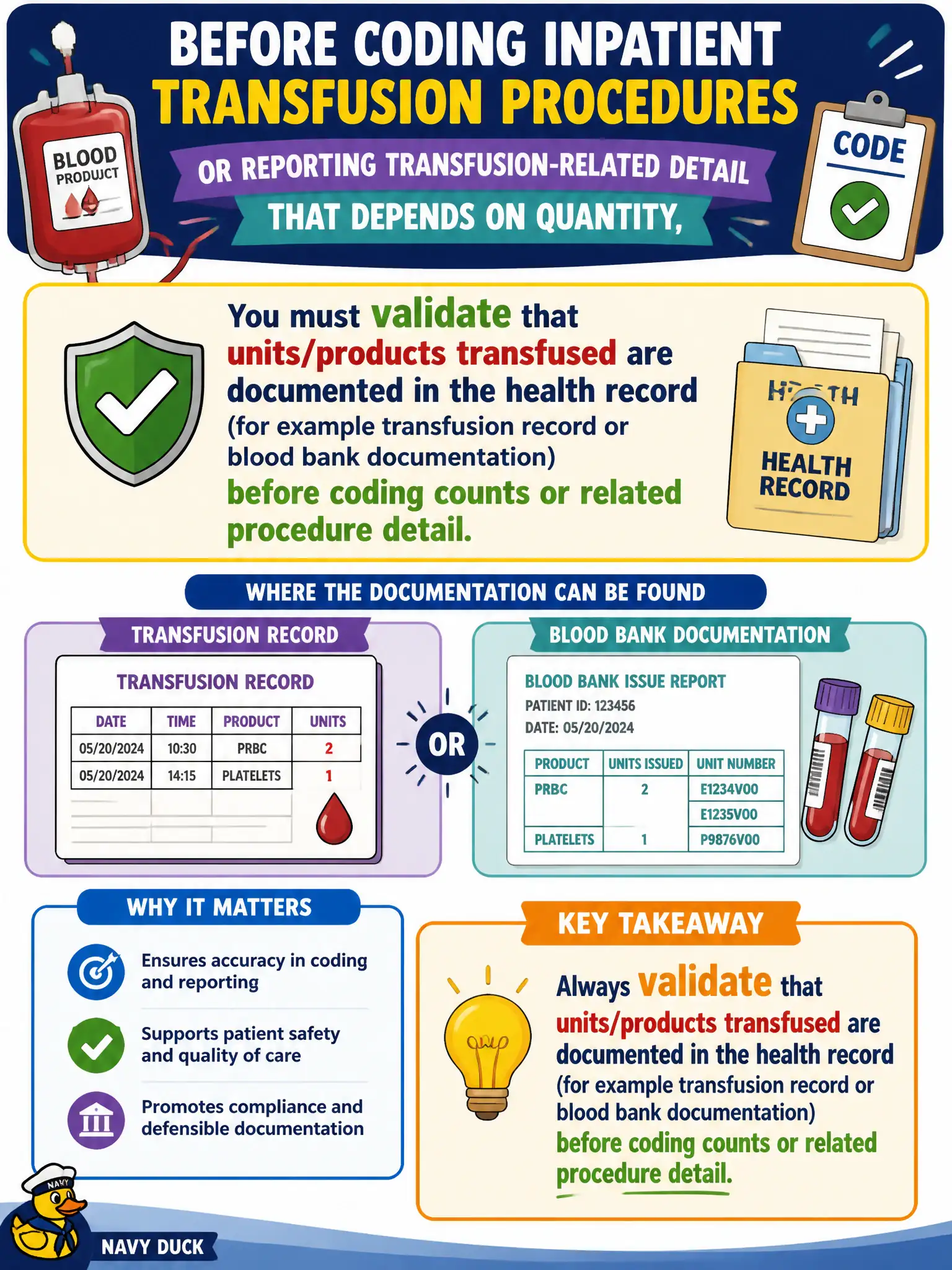 To Create an exciting colorful infographic that explains the concepts in the question: Question: Before coding inpatient transfusion procedures or reporting transfusion-related detail that depends on quantity, what must the coder validate? Correct Answer: That units/products transfused are documented in the health record (for example transfusion record or blood bank documentation) before coding counts or related procedure detail Put EVERY visible label in double quotes. No people. No A/B/C/D letters. In one of the four corners put a little "Navy Duck".