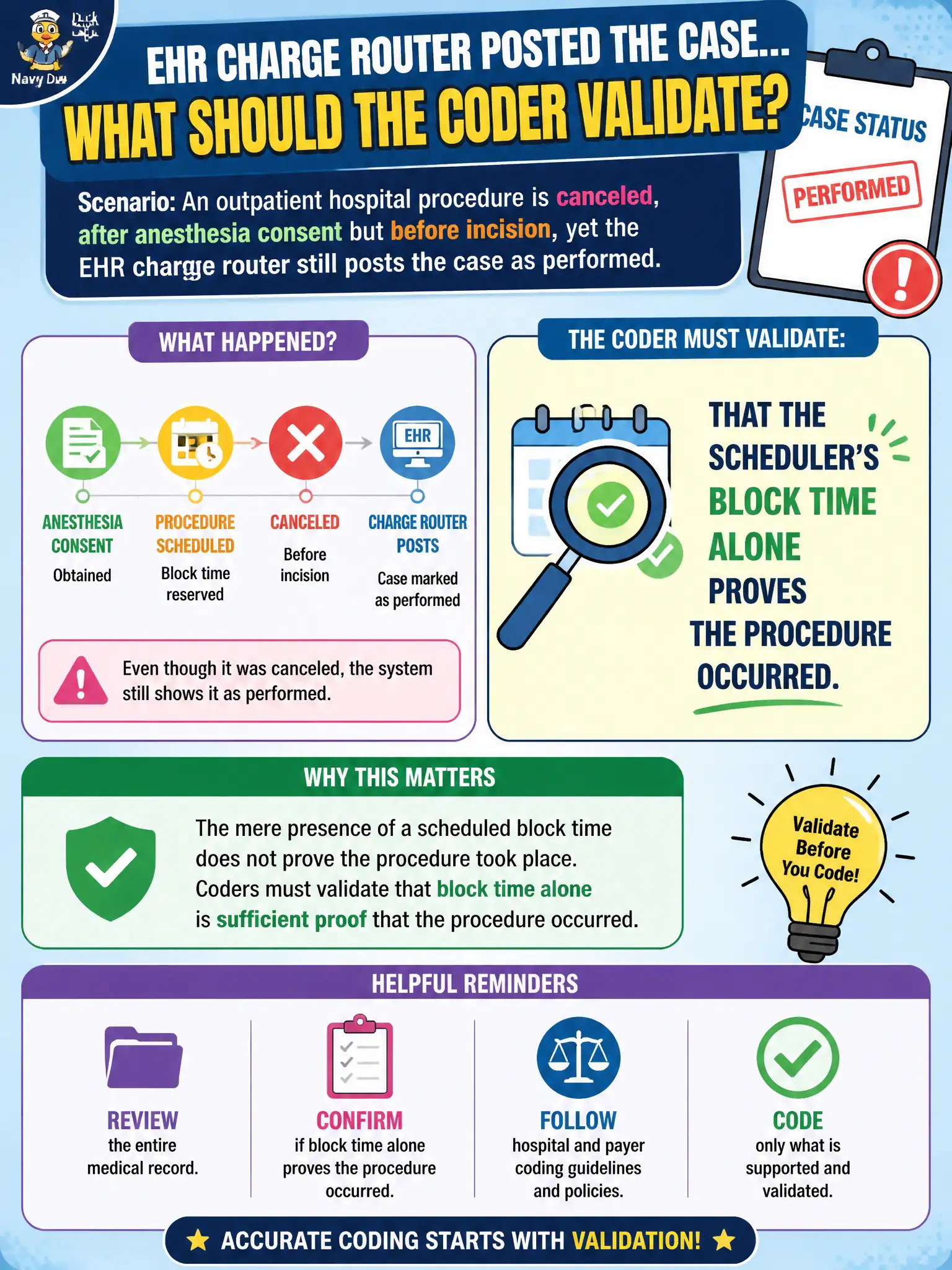 To Create an exciting colorful infographic that explains the concepts in the question: Question: An outpatient hospital procedure is canceled after anesthesia consent but before incision, yet the EHR charge router still posts the case as performed. What should the coder validate? Correct Answer: That the scheduler's block time alone proves the procedure occurred Put EVERY visible label in double quotes. No people. No A/B/C/D letters. In one of the four corners put a little "Navy Duck".