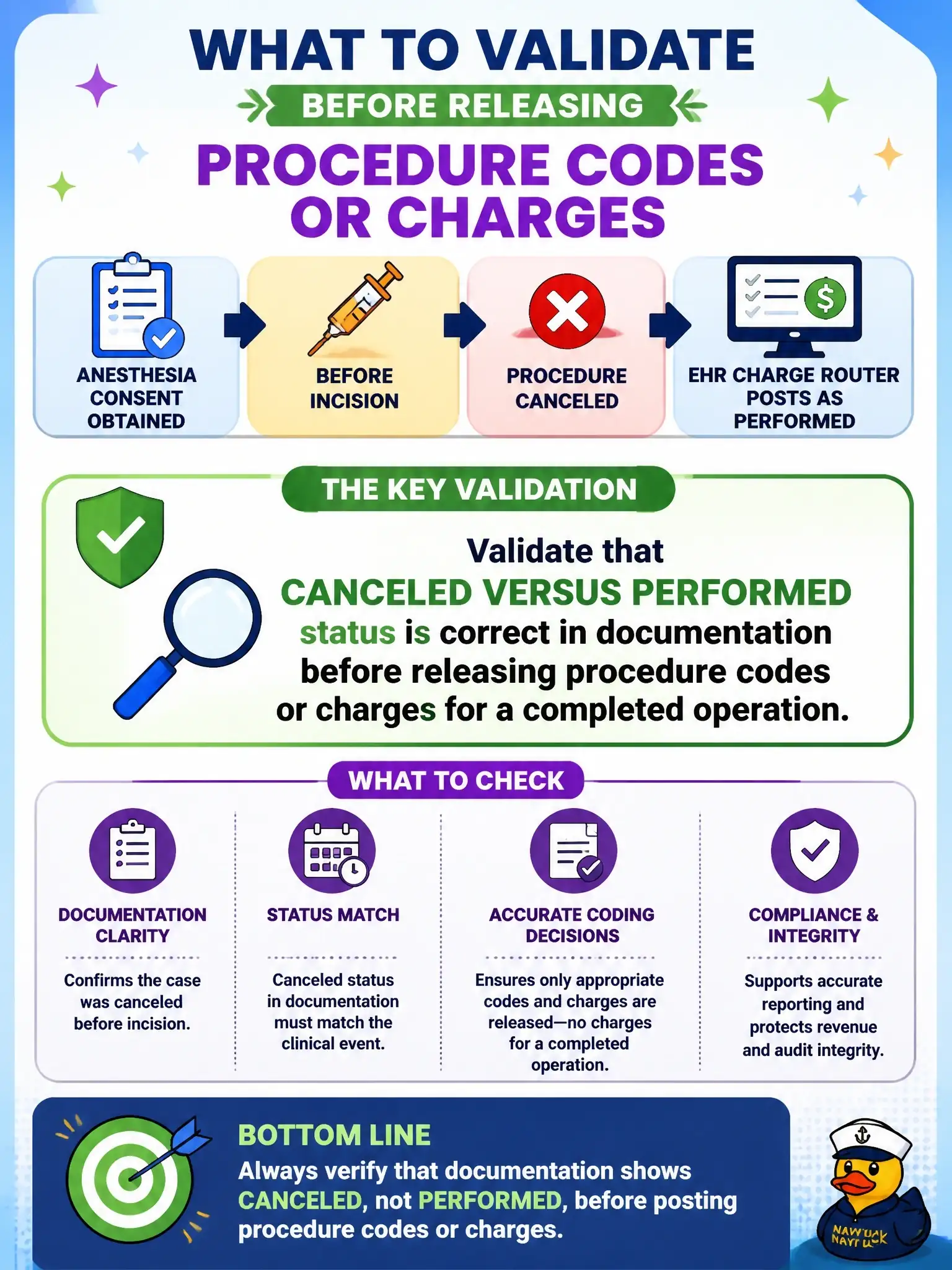 To Create an exciting colorful infographic that explains the concepts in the question: Question: An outpatient hospital procedure is canceled after anesthesia consent but before incision, yet the EHR charge router still posts the case as performed. What should the coder validate? Correct Answer: That canceled versus performed status is correct in documentation before releasing procedure codes or charges for a completed operation Put EVERY visible label in double quotes. No people. No A/B/C/D letters. In one of the four corners put a little "Navy Duck".