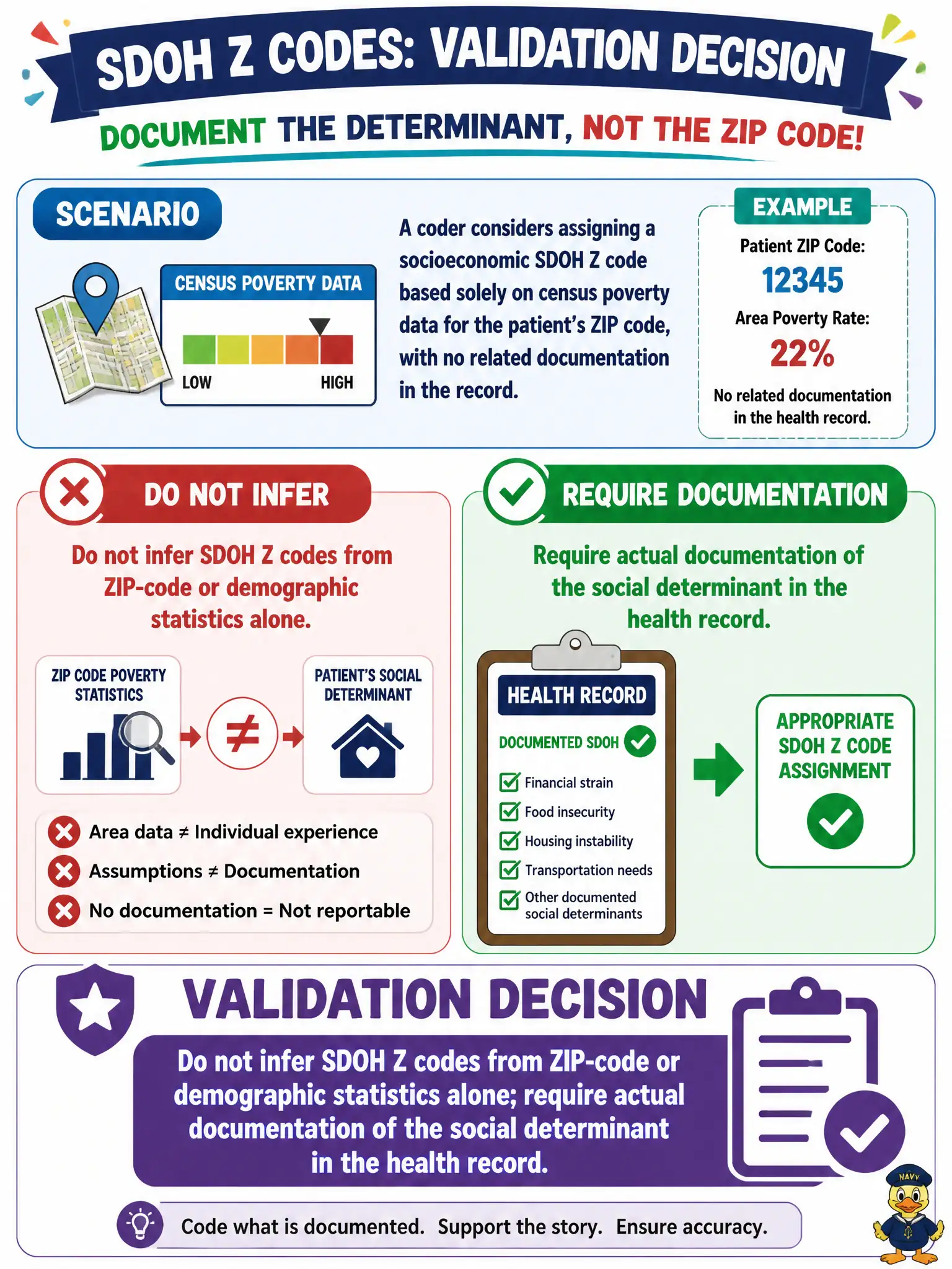 To Create an exciting colorful infographic that explains the concepts in the question: Question: A coder considers assigning a socioeconomic SDOH Z code based solely on census poverty data for the patient's ZIP code, with no related documentation in the record. What is the correct validation decision? Correct Answer: Do not infer SDOH Z codes from ZIP-code or demographic statistics alone; require actual documentation of the social determinant in the health record Put EVERY visible label in double quotes. No people. No A/B/C/D letters. In one of the four corners put a little "Navy Duck".