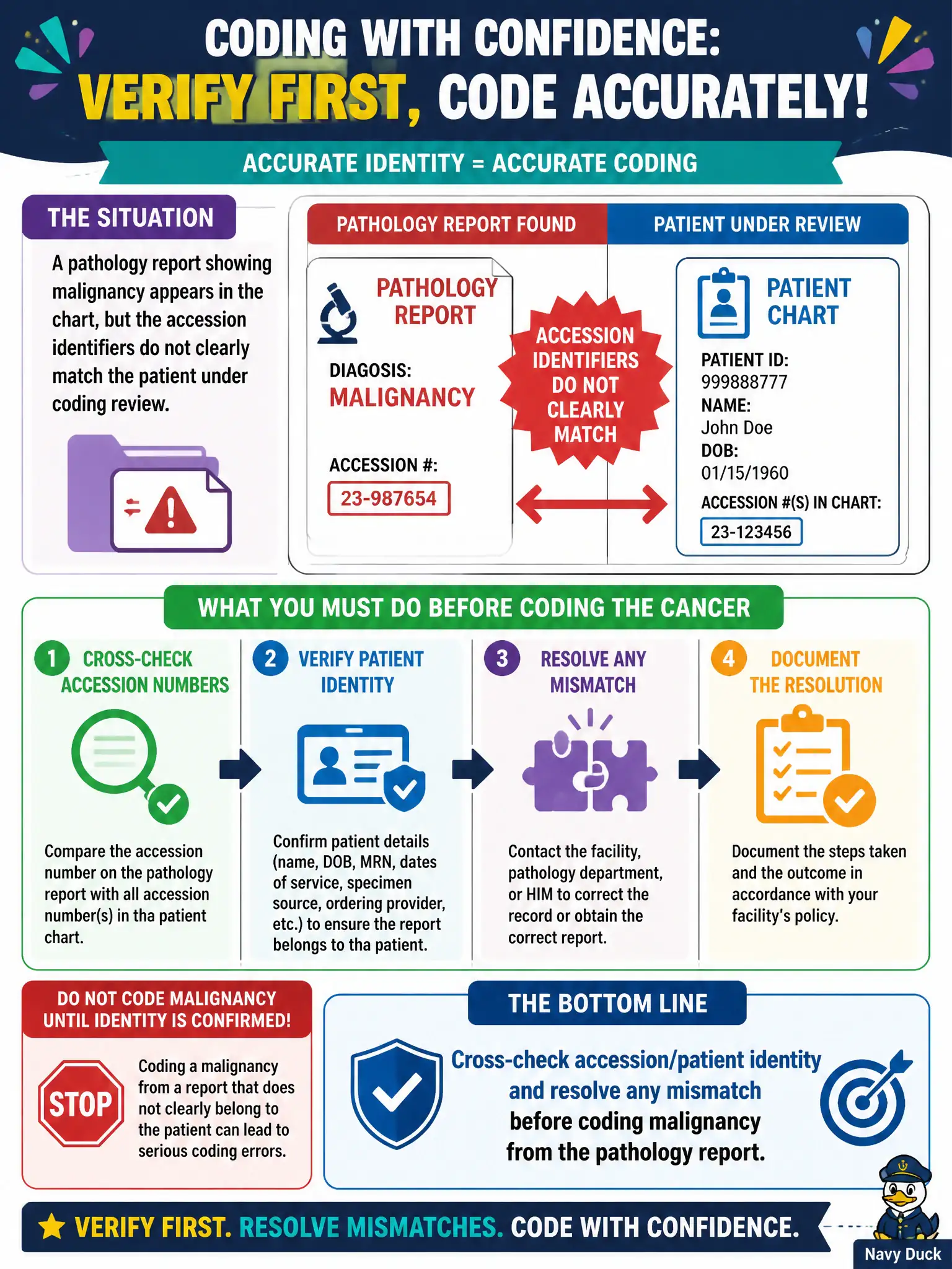 To Create an exciting colorful infographic that explains the concepts in the question: Question: A pathology report showing malignancy appears in the chart, but the accession identifiers do not clearly match the patient under coding review. What must the coder do before coding the cancer? Correct Answer: Cross-check accession/patient identity and resolve any mismatch before coding malignancy from the pathology report Put EVERY visible label in double quotes. No people. No A/B/C/D letters. In one of the four corners put a little "Navy Duck".