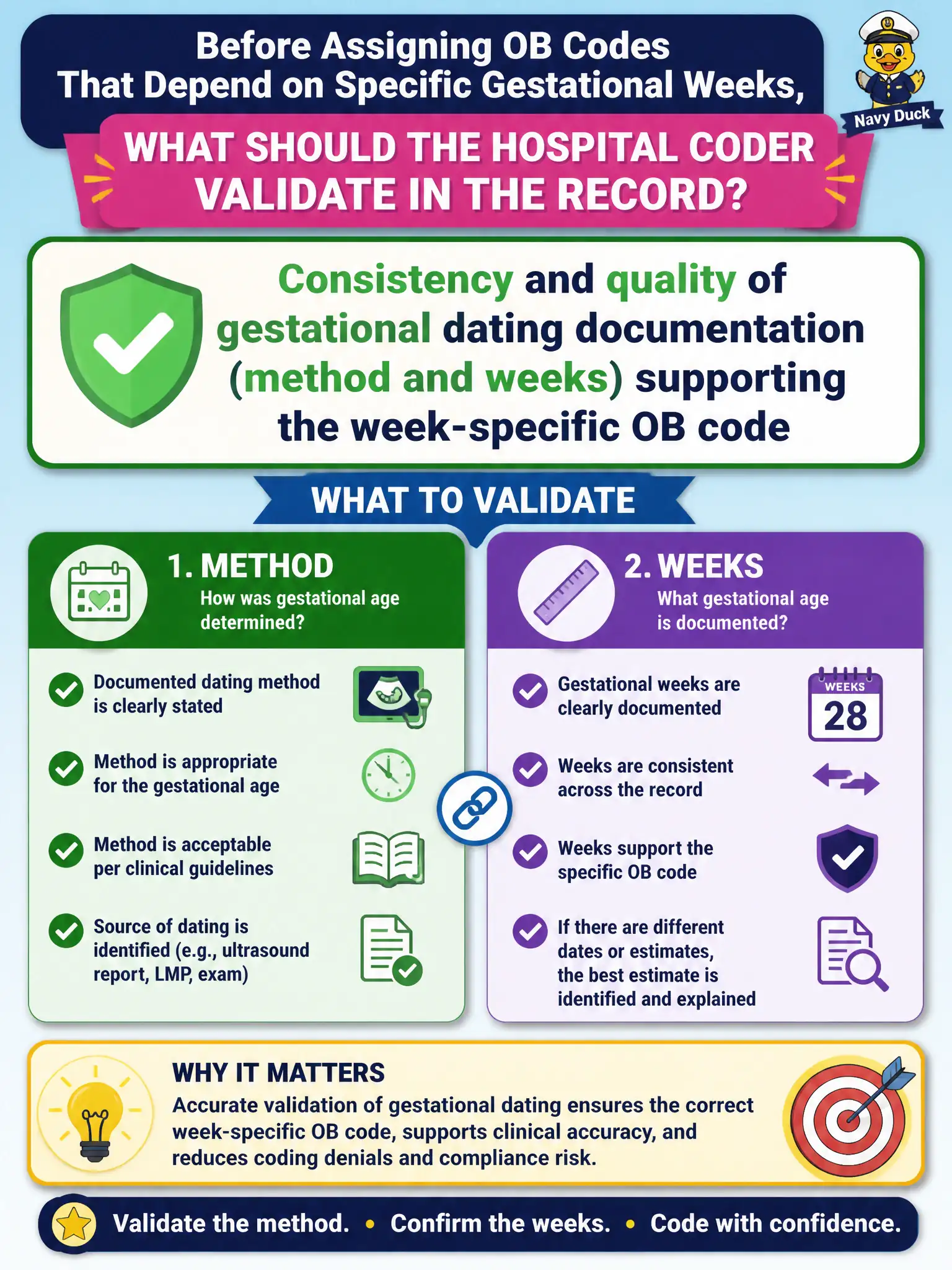 To Create an exciting colorful infographic that explains the concepts in the question: Question: Before assigning OB codes that depend on specific gestational weeks, what should the hospital coder validate in the record? Correct Answer: Consistency and quality of gestational dating documentation (method and weeks) supporting the week-specific OB code Put EVERY visible label in double quotes. No people. No A/B/C/D letters. In one of the four corners put a little "Navy Duck".