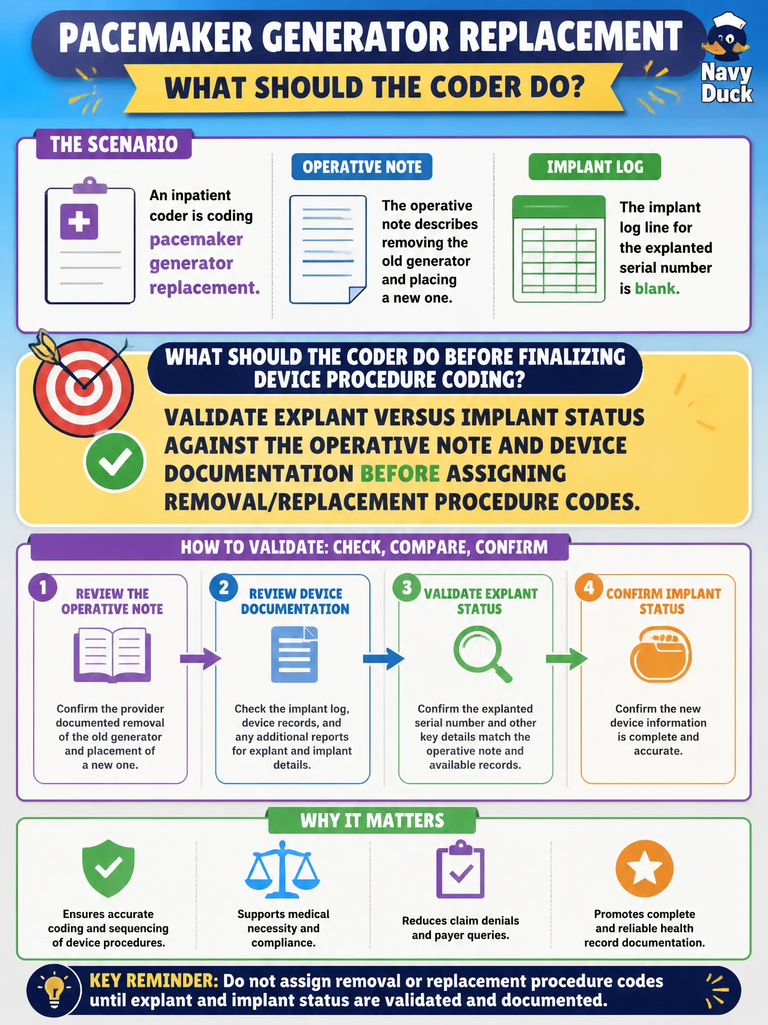 To Create an exciting colorful infographic that explains the concepts in the question: Question: An inpatient coder is coding pacemaker generator replacement. The operative note describes removing the old generator and placing a new one, but the implant log line for the explanted serial number is blank. What should the coder do before finalizing device procedure coding? Correct Answer: Validate explant versus implant status against the operative note and device documentation before assigning removal/replacement procedure codes Put EVERY visible label in double quotes. No people. No A/B/C/D letters. In one of the four corners put a little "Navy Duck".