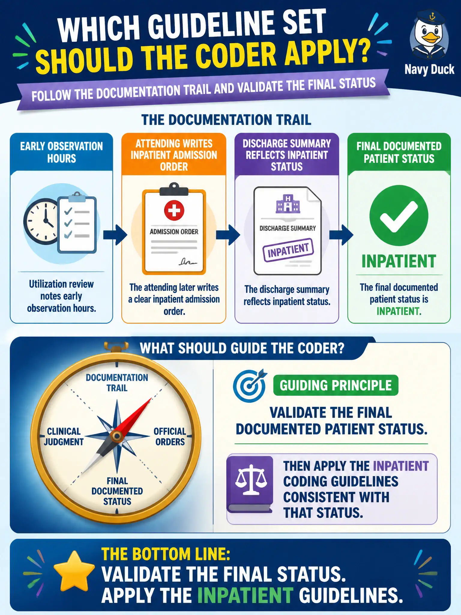 To Create an exciting colorful infographic that explains the concepts in the question: Question: Utilization review notes early observation hours, but the attending later writes a clear inpatient admission order and the discharge summary reflects inpatient status. When validating the documentation trail for coding, what should guide which guideline set the coder applies? Correct Answer: Validate the final documented patient status and apply the inpatient coding guidelines consistent with that status Put EVERY visible label in double quotes. No people. No A/B/C/D letters. In one of the four corners put a little "Navy Duck".