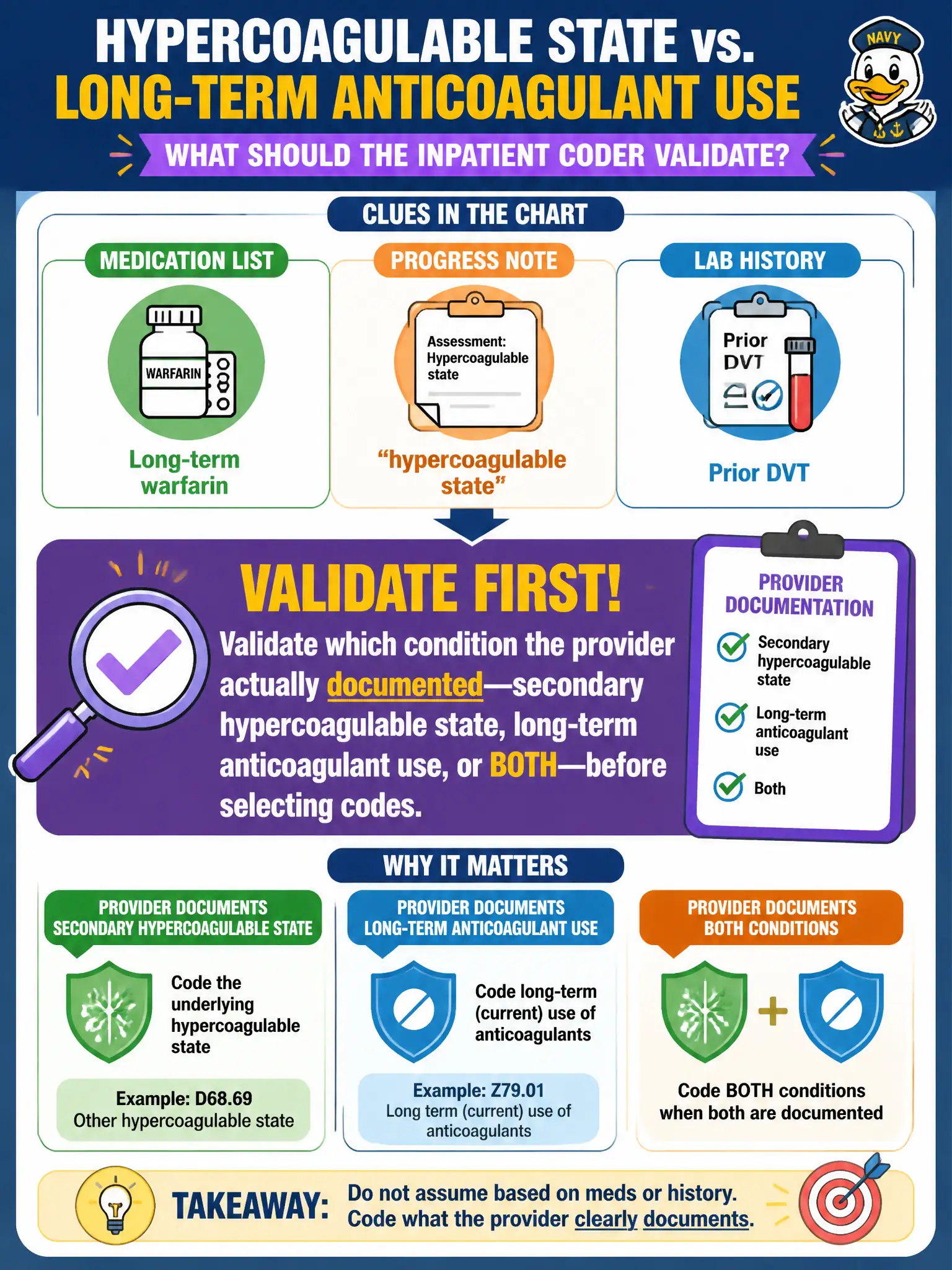 To Create an exciting colorful infographic that explains the concepts in the question: Question: The medication list shows long-term warfarin, and a progress note mentions “hypercoagulable state.” Lab history shows prior DVT. Before assigning a secondary hypercoagulable-state diagnosis versus a long-term anticoagulant-use code, what should the inpatient coder validate? Correct Answer: Validate which condition the provider actually documented—secondary hypercoagulable state, long-term anticoagulant use, or both—before selecting codes Put EVERY visible label in double quotes. No people. No A/B/C/D letters. In one of the four corners put a little "Navy Duck".