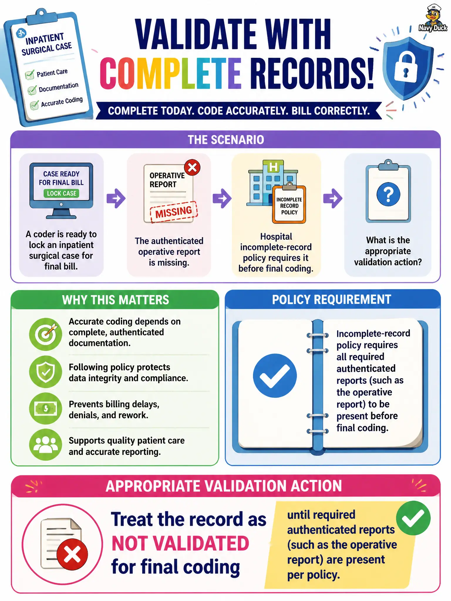 To Create an exciting colorful infographic that explains the concepts in the question: Question: A coder is ready to lock an inpatient surgical case for final bill, but the authenticated operative report is missing and hospital incomplete-record policy requires it before final coding. What is the appropriate validation action? Correct Answer: Treat the record as not validated for final coding until required authenticated reports (such as the operative report) are present per policy Put EVERY visible label in double quotes. No people. No A/B/C/D letters. In one of the four corners put a little "Navy Duck".