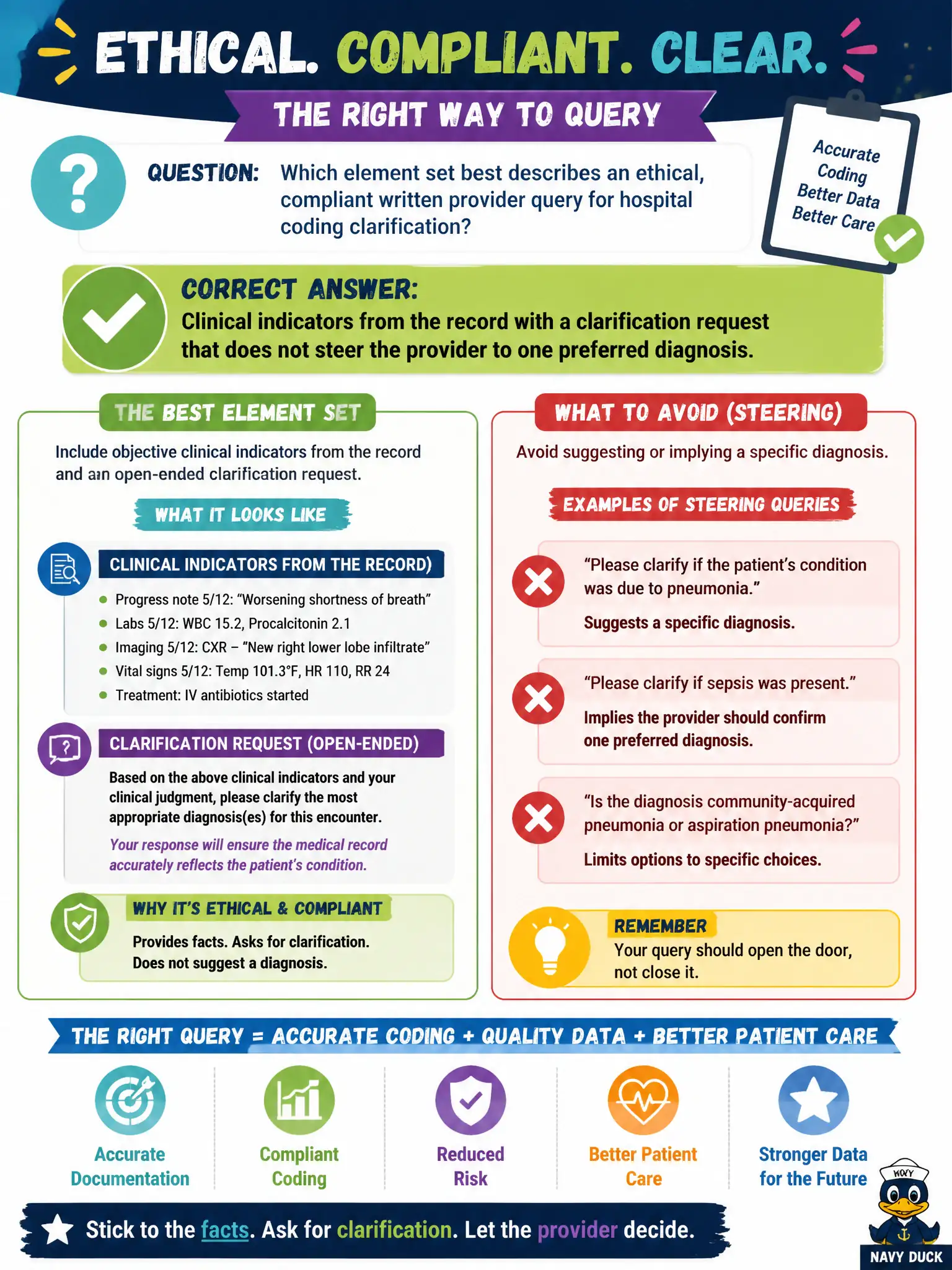 To Create an exciting colorful infographic that explains the concepts in the question: Question: Which element set best describes an ethical, compliant written provider query for hospital coding clarification? Correct Answer: Clinical indicators from the record with a clarification request that does not steer the provider to one preferred diagnosis Put EVERY visible label in double quotes. No people. No A/B/C/D letters. In one of the four corners put a little "Navy Duck".