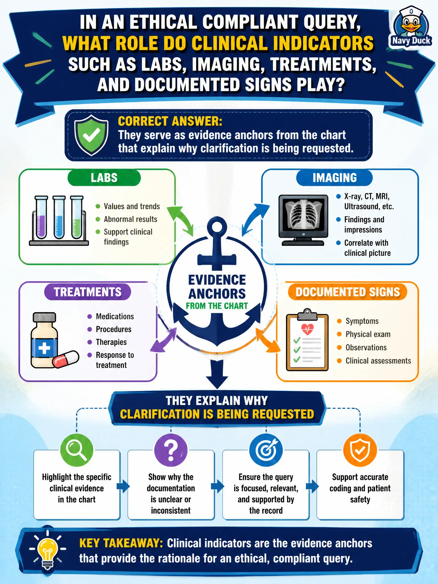 To Create an exciting colorful infographic that explains the concepts in the question: Question: In an ethical compliant query, what role do clinical indicators such as labs, imaging, treatments, and documented signs play? Correct Answer: They serve as evidence anchors from the chart that explain why clarification is being requested Put EVERY visible label in double quotes. No people. No A/B/C/D letters. In one of the four corners put a little "Navy Duck".