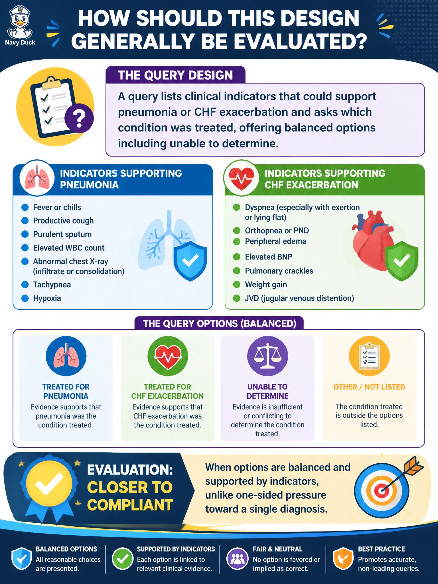 To Create an exciting colorful infographic that explains the concepts in the question: Question: A query lists clinical indicators that could support pneumonia or CHF exacerbation and asks which condition was treated, offering balanced options including unable to determine. How should this design generally be evaluated? Correct Answer: Closer to compliant when options are balanced and supported by indicators, unlike one-sided pressure toward a single diagnosis Put EVERY visible label in double quotes. No people. No A/B/C/D letters. In one of the four corners put a little "Navy Duck".