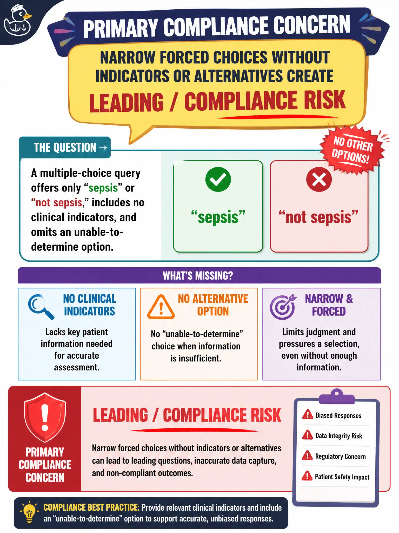 To Create an exciting colorful infographic that explains the concepts in the question: Question: A multiple-choice query offers only “sepsis” or “not sepsis,” includes no clinical indicators, and omits an unable-to-determine option. What is the primary compliance concern? Correct Answer: Narrow forced choices without indicators or alternatives create leading/compliance risk Put EVERY visible label in double quotes. No people. No A/B/C/D letters. In one of the four corners put a little "Navy Duck".