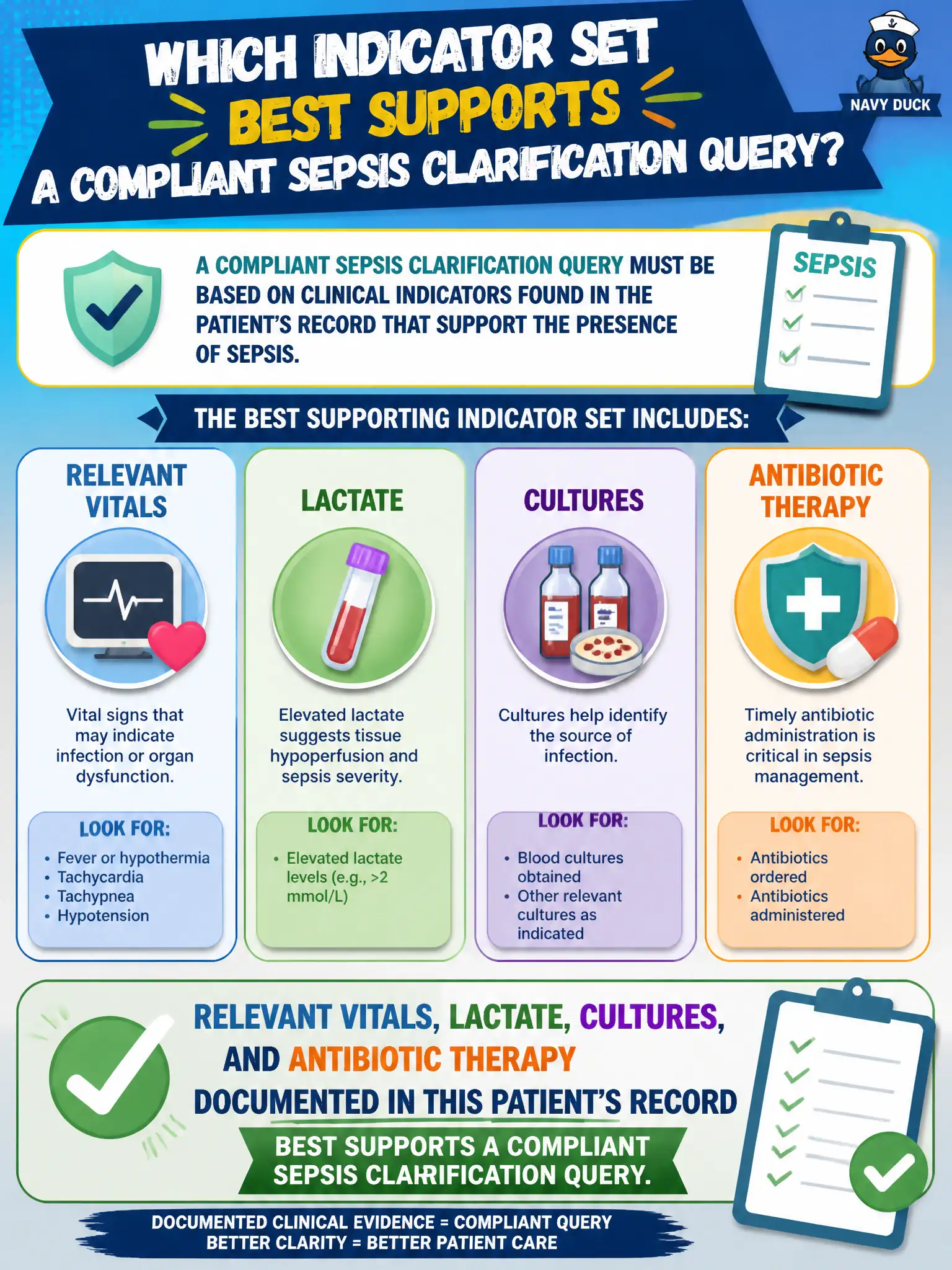 To Create an exciting colorful infographic that explains the concepts in the question: Question: Which indicator set best supports a compliant sepsis clarification query? Correct Answer: Relevant vitals, lactate, cultures, and antibiotic therapy documented in this patient’s record Put EVERY visible label in double quotes. No people. No A/B/C/D letters. In one of the four corners put a little "Navy Duck".
