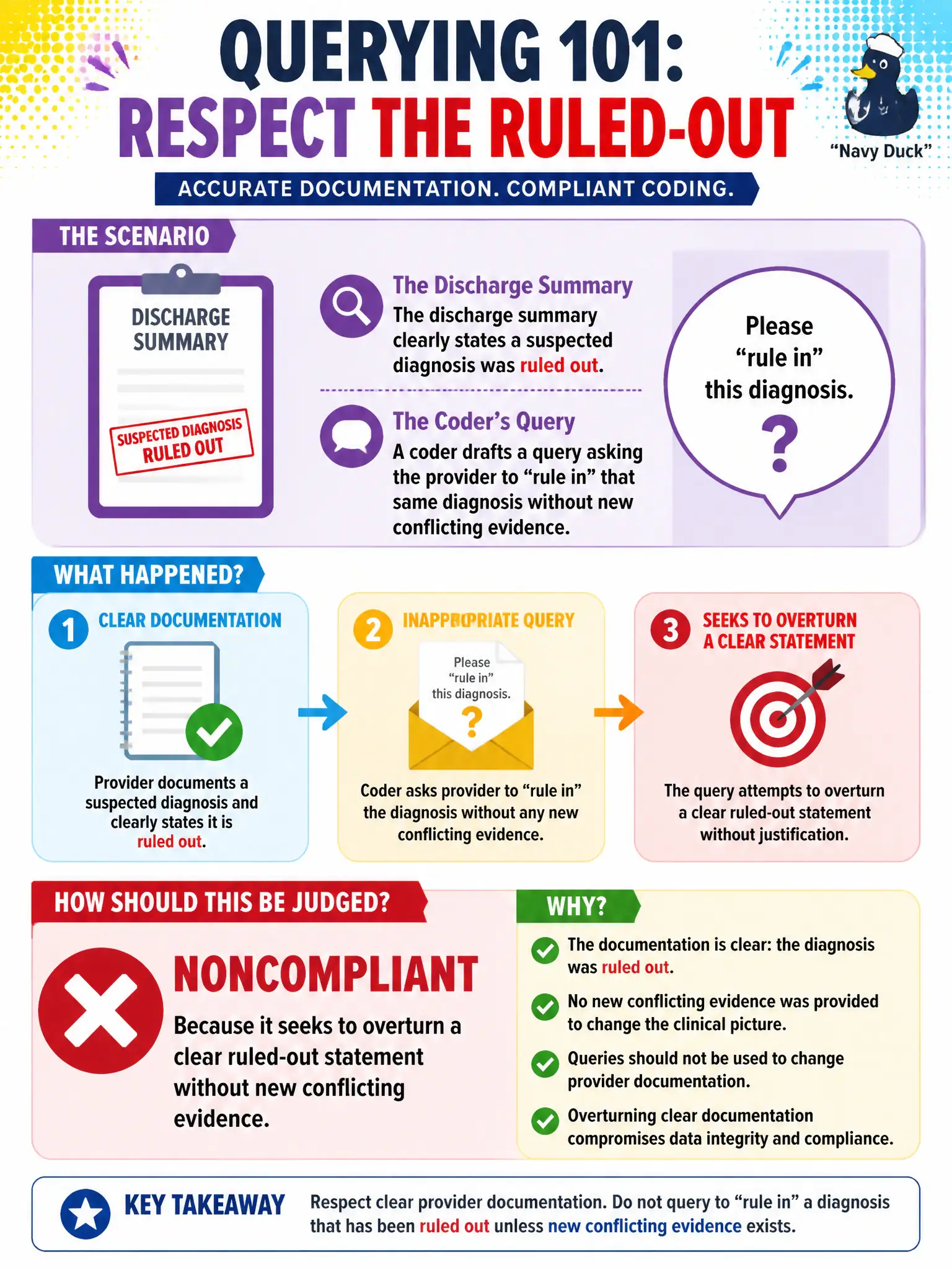 To Create an exciting colorful infographic that explains the concepts in the question: Question: The discharge summary clearly states a suspected diagnosis was ruled out. A coder drafts a query asking the provider to “rule in” that same diagnosis without new conflicting evidence. How should this be judged? Correct Answer: Noncompliant because it seeks to overturn a clear ruled-out statement without new conflicting evidence Put EVERY visible label in double quotes. No people. No A/B/C/D letters. In one of the four corners put a little "Navy Duck".