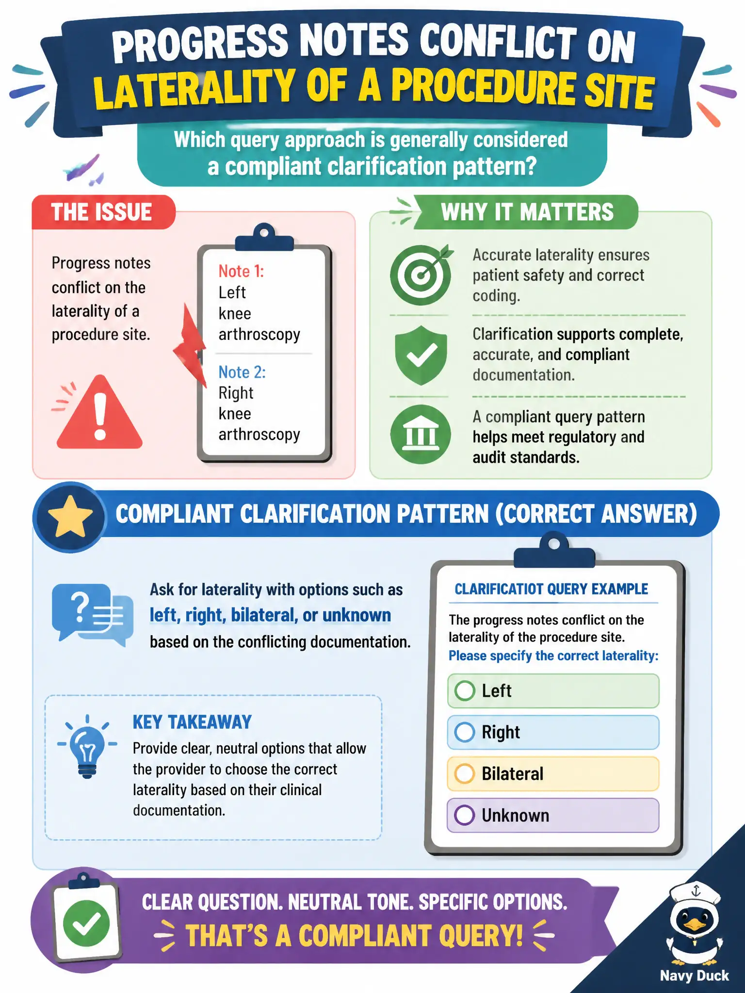 To Create an exciting colorful infographic that explains the concepts in the question: Question: Progress notes conflict on laterality of a procedure site. Which query approach is generally considered a compliant clarification pattern? Correct Answer: Ask for laterality with options such as left, right, bilateral, or unknown based on the conflicting documentation Put EVERY visible label in double quotes. No people. No A/B/C/D letters. In one of the four corners put a little "Navy Duck".