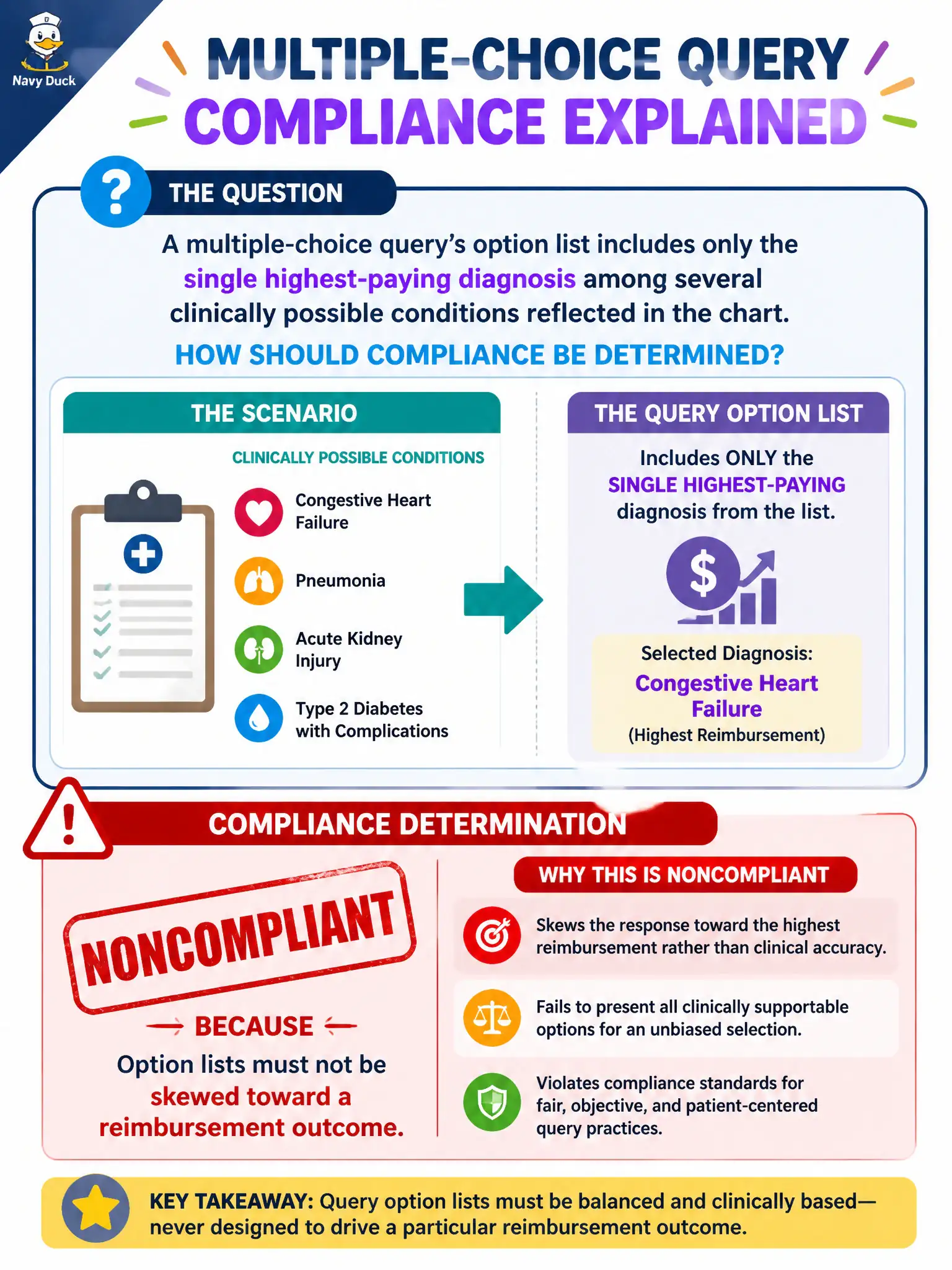 To Create an exciting colorful infographic that explains the concepts in the question: Question: A multiple-choice query’s option list includes only the single highest-paying diagnosis among several clinically possible conditions reflected in the chart. How should compliance be determined? Correct Answer: Noncompliant because option lists must not be skewed toward a reimbursement outcome Put EVERY visible label in double quotes. No people. No A/B/C/D letters. In one of the four corners put a little "Navy Duck".