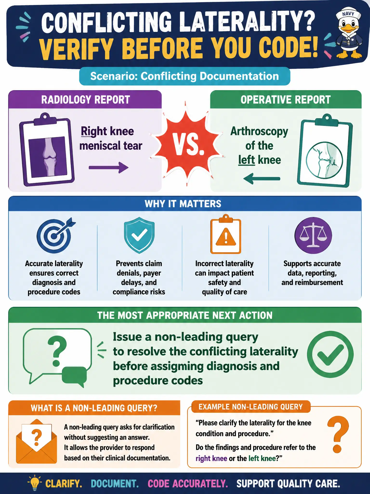 To Create an exciting colorful infographic that explains the concepts in the question: Question: At a county hospital, radiology reports a right knee meniscal tear, but the operative report documents arthroscopy of the left knee. Before final coding, what is the most appropriate next action? Correct Answer: Issue a non-leading query to resolve the conflicting laterality before assigning diagnosis and procedure codes Put EVERY visible label in double quotes. No people. No A/B/C/D letters. In one of the four corners put a little "Navy Duck".