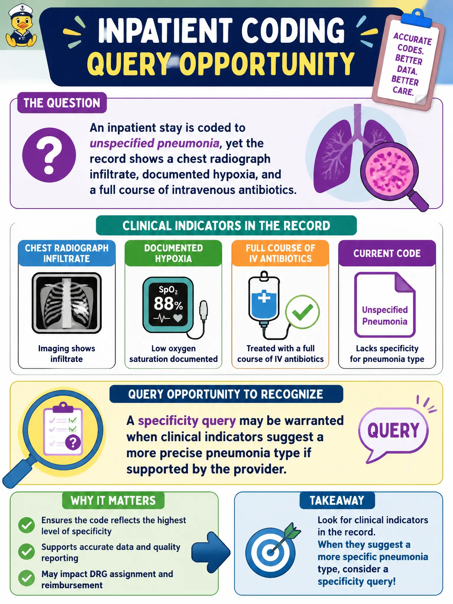 To Create an exciting colorful infographic that explains the concepts in the question: Question: An inpatient stay is coded to unspecified pneumonia, yet the record shows a chest radiograph infiltrate, documented hypoxia, and a full course of intravenous antibiotics. What query opportunity should the inpatient coder recognize? Correct Answer: A specificity query may be warranted when clinical indicators suggest a more precise pneumonia type if supported by the provider Put EVERY visible label in double quotes. No people. No A/B/C/D letters. In one of the four corners put a little "Navy Duck".