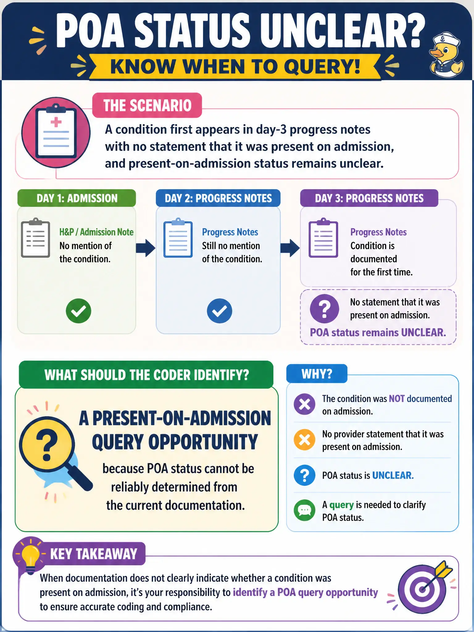 To Create an exciting colorful infographic that explains the concepts in the question: Question: A condition first appears in day-3 progress notes with no statement that it was present on admission, and present-on-admission status remains unclear. What should the coder identify? Correct Answer: A present-on-admission query opportunity because POA status cannot be reliably determined from the current documentation Put EVERY visible label in double quotes. No people. No A/B/C/D letters. In one of the four corners put a little "Navy Duck".