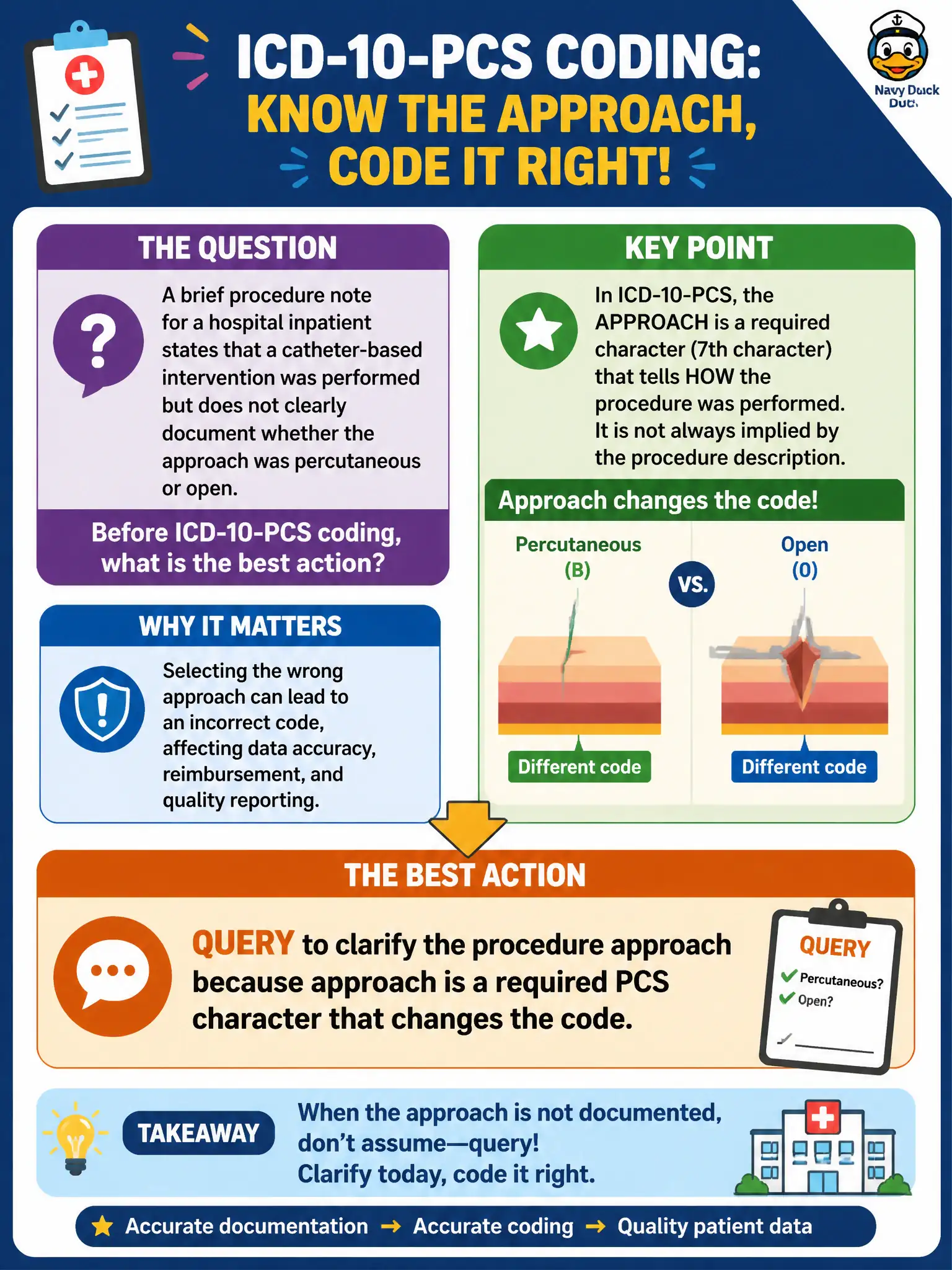 To Create an exciting colorful infographic that explains the concepts in the question: Question: A brief procedure note for a hospital inpatient states that a catheter-based intervention was performed but does not clearly document whether the approach was percutaneous or open. Before ICD-10-PCS coding, what is the best action? Correct Answer: Query to clarify the procedure approach because approach is a required PCS character that changes the code Put EVERY visible label in double quotes. No people. No A/B/C/D letters. In one of the four corners put a little "Navy Duck".
