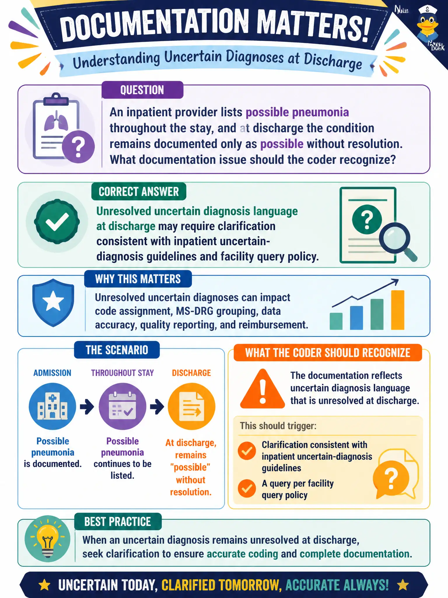 To Create an exciting colorful infographic that explains the concepts in the question: Question: An inpatient provider lists possible pneumonia throughout the stay, and at discharge the condition remains documented only as possible without resolution. What documentation issue should the coder recognize? Correct Answer: Unresolved uncertain diagnosis language at discharge may require clarification consistent with inpatient uncertain-diagnosis guidelines and facility query policy Put EVERY visible label in double quotes. No people. No A/B/C/D letters. In one of the four corners put a little "Navy Duck".