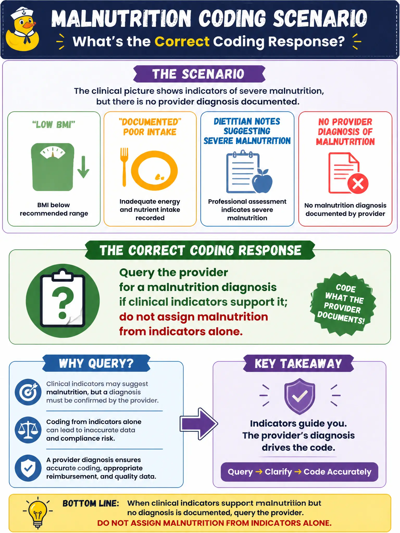 To Create an exciting colorful infographic that explains the concepts in the question: Question: A hospital record shows low BMI, documented poor intake, and dietitian notes suggesting severe malnutrition, but no provider diagnosis of malnutrition appears. What is the correct coding response? Correct Answer: Query the provider for a malnutrition diagnosis if clinical indicators support it; do not assign malnutrition from indicators alone Put EVERY visible label in double quotes. No people. No A/B/C/D letters. In one of the four corners put a little "Navy Duck".