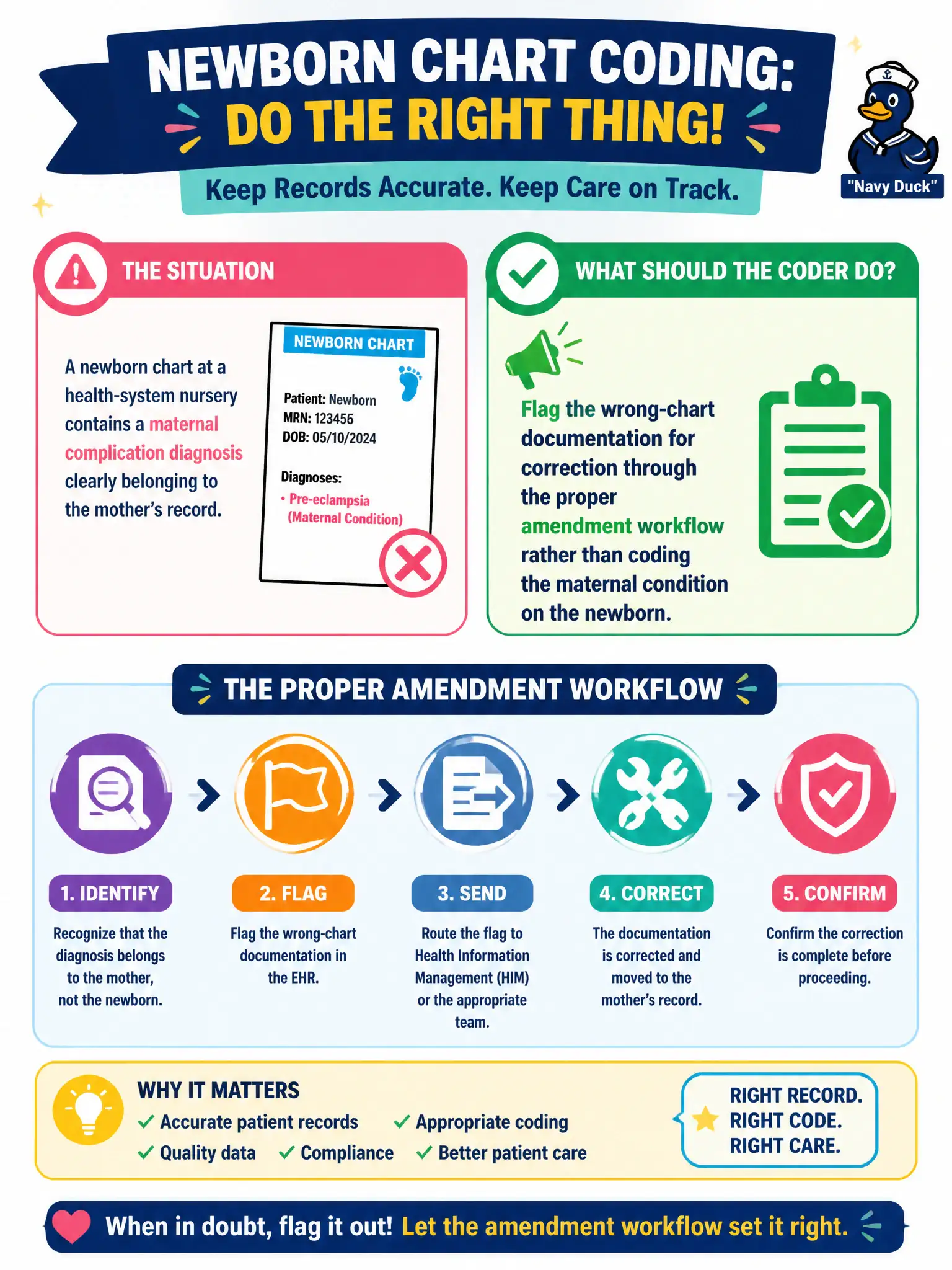 To Create an exciting colorful infographic that explains the concepts in the question: Question: A newborn chart at a health-system nursery contains a maternal complication diagnosis clearly belonging to the mother's record. What should the coder do? Correct Answer: Flag the wrong-chart documentation for correction through the proper amendment workflow rather than coding the maternal condition on the newborn Put EVERY visible label in double quotes. No people. No A/B/C/D letters. In one of the four corners put a little "Navy Duck".