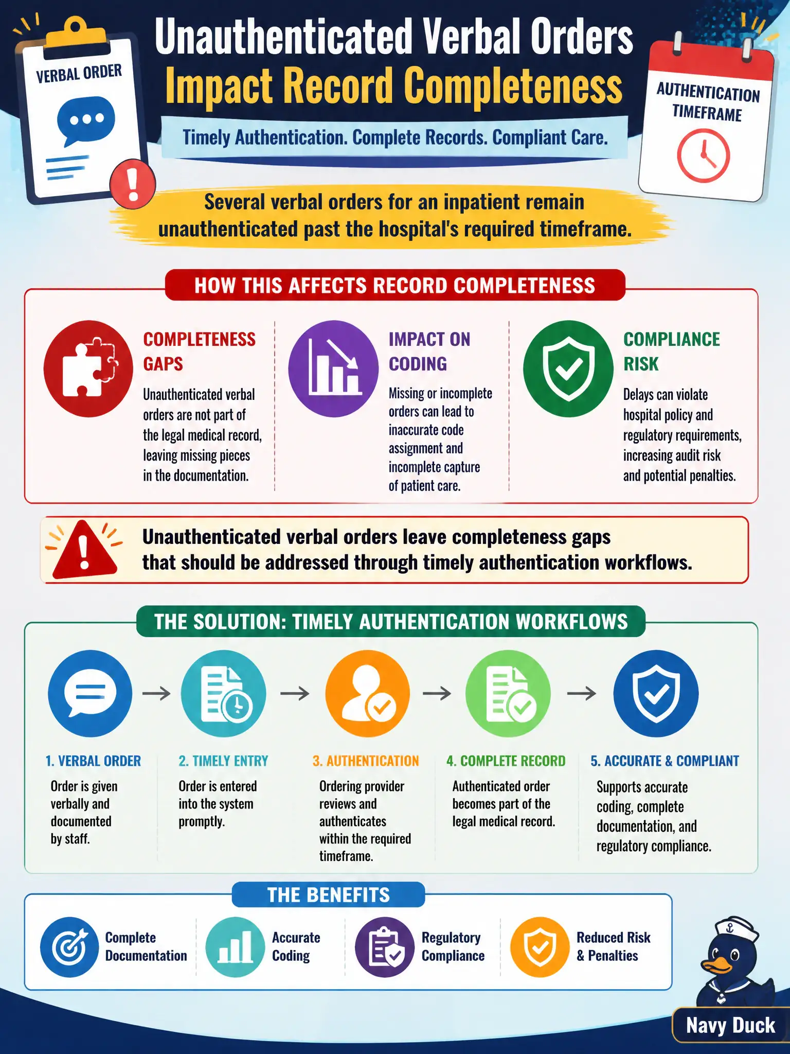 To Create an exciting colorful infographic that explains the concepts in the question: Question: Several verbal orders for an inpatient remain unauthenticated past the hospital's required timeframe. How does this affect record completeness for coding and compliance? Correct Answer: Unauthenticated verbal orders leave completeness gaps that should be addressed through timely authentication workflows Put EVERY visible label in double quotes. No people. No A/B/C/D letters. In one of the four corners put a little "Navy Duck".