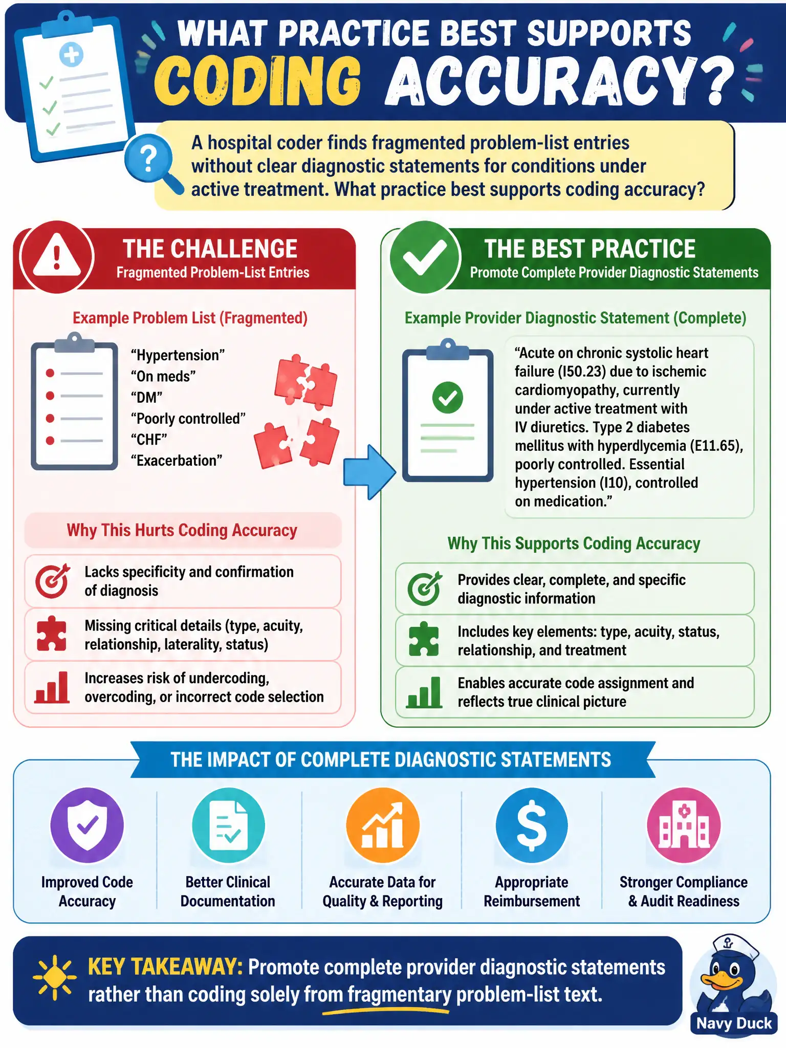 To Create an exciting colorful infographic that explains the concepts in the question: Question: A hospital coder finds fragmented problem-list entries without clear diagnostic statements for conditions under active treatment. What practice best supports coding accuracy? Correct Answer: Promote complete provider diagnostic statements rather than coding solely from fragmentary problem-list text Put EVERY visible label in double quotes. No people. No A/B/C/D letters. In one of the four corners put a little "Navy Duck".